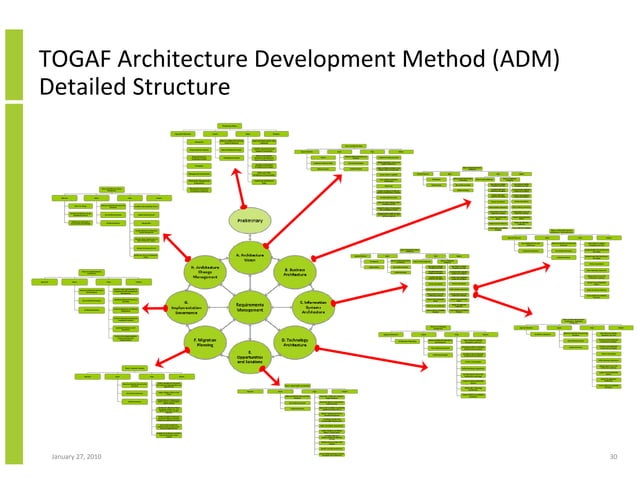 Enterprise Architecture Implementation And The Open Group Architecture ...