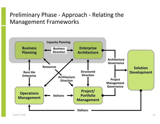 Enterprise Architecture Implementation And The Open Group Architecture Enterprise Architecture Implementation And The Open Group Architecture