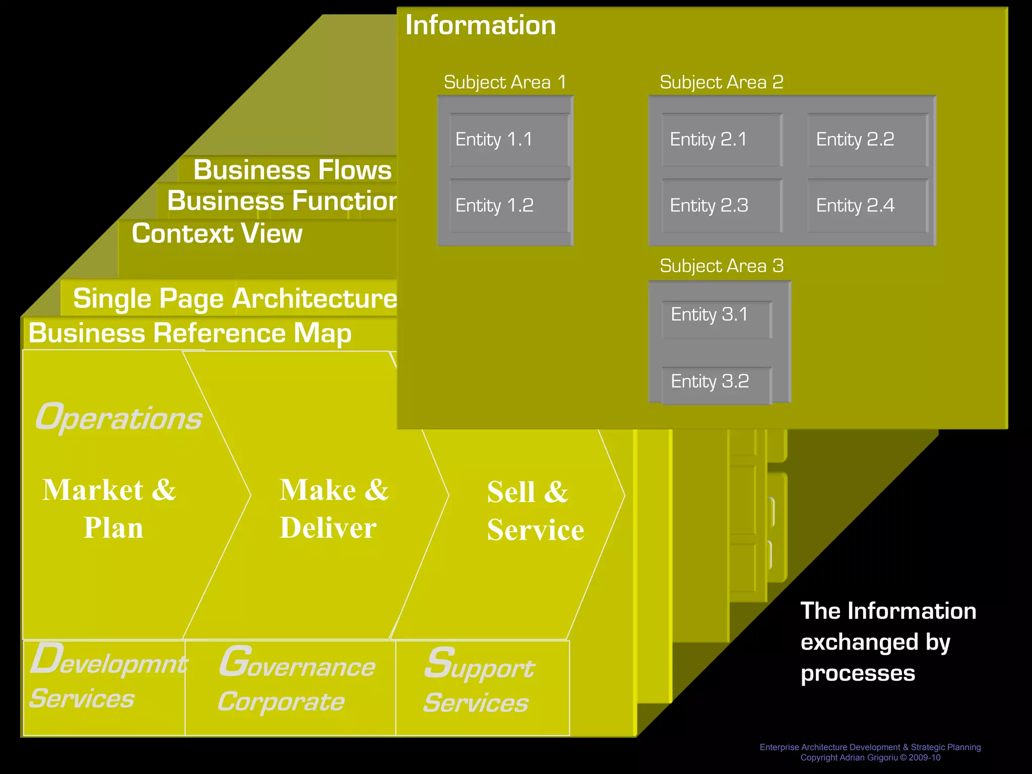 Information
                                                                                                                                                                                                                Subject Area 1                                                                                      Subject Area 2

                                                                                                                                                                                                                  Entity 1.1                                                                                                  Entity 2.1                           Entity 2.2
                         Business Flows                                                                                                                                             Qantas Airline                                                                                                                                  Associated
                                                                                                                                                                                                                                                                                                                                      Services

                       Business Functions Map 1.2
                                           Entity               Market

                                                                                                  Sales
                                                                                                                                 Sell

                                                                                                                                                                                             Customer
                                                                                                                                                                                                                 Service

                                                                                                                                                                                                                               Customer
                                                                                                                                                                                                                                                                                 Deliver/Operate
                                                                                                                                                                                                                                                                                                                              Entity 2.3
                                                                                                                                                                                                                                                                                                                                    Holidays                       Entity 2.4
                     Context ViewView
                       Context                                                                                                                                                               Service                                                                      Ground                   In-flight
                                                          Marketing                               Management                                                                                                                  Relationship
                                                                                                                                           Qantas Airline                                    Management                                                                   Operations               Service
                                                                                                                                                                                                                                                                                                                 Associated


                     Context View
                                                                                                                                                                                                                              Management
                                                                                                                                                                                                                                                                                                                   Services
                              Market
                                                          Develop
                                                          /PlanSales
                                                                                           Sell

                                                                                                                                                    Customer
                                                                                                                                                                                   Service
                                                                                                                                                                                              Enterprise
                                                                                                                                                                                              Functions
                                                                                                                                                                                                                                             Deliver/Operate
                                                                                                                                                                                                                                                                                                                    Subject Area 3
                                                                                                                                                                                                                                                                                                                 Holidays
                                                                                                                                                                                                                                                                                                                                    Catering

                                                                                                                                                                                               Customer                           Ground     Deliver/Operate
                                                                                                                                                                                                                                                                                In-flight
                            Marketing                                                                                                               Service

   Single Page Architecture
                                                               Management                                                                                                                     Relationship                        Operations                                    Service
                                                                                                                                                    Management
                                                                                                                                                                                             Management
                                                        Product                                Yield                                             Reservations                                                                                                                   Operations

                                                                                                                                                                                                                                                                                                                              Entity 3.1


                                                                                                                                                                       Corporate
                                                      Development                              Management                                          Ticketing                                                                                                                     Logistics
                                                                                                                                                                                                                                                                                                                                      Freight

Business Reference Map
     Environment
       Analysis
                            Develop
                       Campaign
                      Management
                            /Plan
                                                  Customers
                                                  Acquisition


                                                          Schedule
                                                                                                     QF
                                                                                                  Intranet
                                                                                                                                Customer
                                                                                                                                 Centres                      Enterprise
                                                                                                                                                             Contact
                                                                                                                                                             Centre

                                                                                                                                                              Functions
                                                                                                                                                                                                     Customer
                                                                                                                                                                                                      Service
                                                                                                                                                                                                                       Check-in               Boarding
                                                                                                                                                                                                                                               Gates
                                                                                                                                                                                                                                                                    Flights
                                                                                                                                                                                                                                                                    Display
                                                                                                                                                                                                                                                                                         Pax
                                                                                                                                                                                                                                                                                       Services
                                                                                                                                                                                                                                                                                                    I-Flight
                                                                                                                                                                                                                                                                                                    Service
                                                                                                                                                                                                                                                                                                                 Catering
                                                                                                       Retail
                                                      Management
                                                Loans




                          Product
                        Market
                      Segmentation
                                                   Brand
                                                  Mngment             Yield                       Reservations                                                          Sales                  CRM
                                                                                                                                                                                                                                            Operations                                  Bags
                                                                                                                                                                                                                                                                                       Services

                                                                      Management
                                                                                                                                                                                                                                                                                                                              Entity 3.2
                         Development                                                                 Ticketing                                                                                                                               Logistics
                                                                                                                                                                                                                                                                                                                 Freight           Engineering/
                                                                                                                                                            Crew Management                                                                                                                                                        Maintenance




Operations
                                                                                                                                                                                                                                                                                       Manage
                            Schedule                                                                                                                                                                                                                                                   Lounge



                         Management
           Fleet                                    Product                                                   Content                                                   Business                   User
         Planning                                 Development                                                Mngement                                                    Flows                 Identification

                                                          Planning &                            Payment                                                                                                                                                                       Crew Comms/                                               Loyalty
                                                          Negotiation                          Management                                                                                                                                                                     Performance                      Engineering/
                                                                                                     Crew Management
                                                                                                                                                                                                                                                                                                               Maintenance

                                                                                                                                                                                                                                                                                          Pax
                                                                                                                     Yield                                     Reservations                    Ticketing                      Departure                                                 Comms
                                                                                                                 Optimisation                                  Management                      Mngment                       Management


                                                                   Corporate                                                                                                                                                            Group Services

 Market &                   Planning &
                            Negotiation
                                                                    Payment
                                                                      Management
                                                                        CEO Office
                                                                                                Make & Services &
                                                                                                     Group   Sell                    Risk &    Mngment
                                                                                                                                                                 Inventory
                                                                                                                                                                                         Security
                                                                                                                                                                                                                                  Crew Comms/
                                                                                                                                                                                                                                  Performance
                                                                                                                                                                                                                                  Safety
                                                                                                                                                                                                                              OpSched
                                                                                                                                                                                                                             & Disruption                                 BI &
                                                                                                                                                                                                                                                                                         Flight
                                                                                                                                                                                                                                                                                        Planning
                                                                                                                                                                                                                                                                                                                    Loyalty

                                                                                                                                                                                                                                                                                                               Finance                    Property
                                                                           Legal                                                     Assurance                                                                               Control:IOC
                                                                                                                                                                                                                                                                          Reporting

   Plan                                                                                         Deliver      Service
                      Schedule                     Schedule/GDI
                     Development                    Distribution



                                                                                   Reporting
                                      Corporate                                    Warehouse
                                                                                                                                                 Revenue                                      Payment           Group Services                                                          Load
                                                                                                                                     Enterprise IT
                                                                                                                                        Accounting                                    Fuel Mngment                      Procurement                                              Payroll
                                                                                                                                                                                                                                                                                     Control                   People                    ...

                                                                                                                                                                             Corporate
                                                                       Communi                                                                                                        Management
                                                                       cations
                                           CEO Office                                          Risk &                                                       Security                        Safety                                                                                     Finance                          Property
                                                                                                                                                                                                                                  BI &
                           Crew Bidding
                                                                                               Assurance
                                              Legal                                                                                                                                                                               Reporting                                             Meal
                                                                                                                                                                                                                                                                                       Ordering



       Crew #            Work Planning                 CrewPlanning                                                                                                                                                          Crew
    Long Range Pl        Pattern/Pairing                 Rostering                                                                                                                                                          Tracking




                                           Communi
                                           cations
                                                                                               Enterprise IT                                    Fuel
                                                                                                                                                Management
                                                                                                                                                                                         Procurement                                         Payroll                                   People
                                                                                                                                                                                                                                                                                                                        ...
                                                                                                                                                                                                                                                                                                                                                               The Information
                                                                                                                                                                                                                                                                                                                                                               exchanged by
Developmnt Governance Support
     Fuel Planning
                                                                                                                                                                                                                           Crew Perform
                                                                                                                                                                                                                             Mngment




                                                                                                                                                                                                                             Crew                        Airlines
                                                                                                                                                                                                                                                                                                                                                               processes
Services
     Agreements                                                                                                                                                                                                             Comms                        Comms




                                                                   Corporate                                                                                                                  Services
     Negotiation




                                                                                                                                                                                                                                                                                                                                                     Enterprise Architecture Development & Strategic Planning
                                                                                                                                                                                                                                                                                                                                                                Copyright Adrian Grigoriu © 2009-10
 