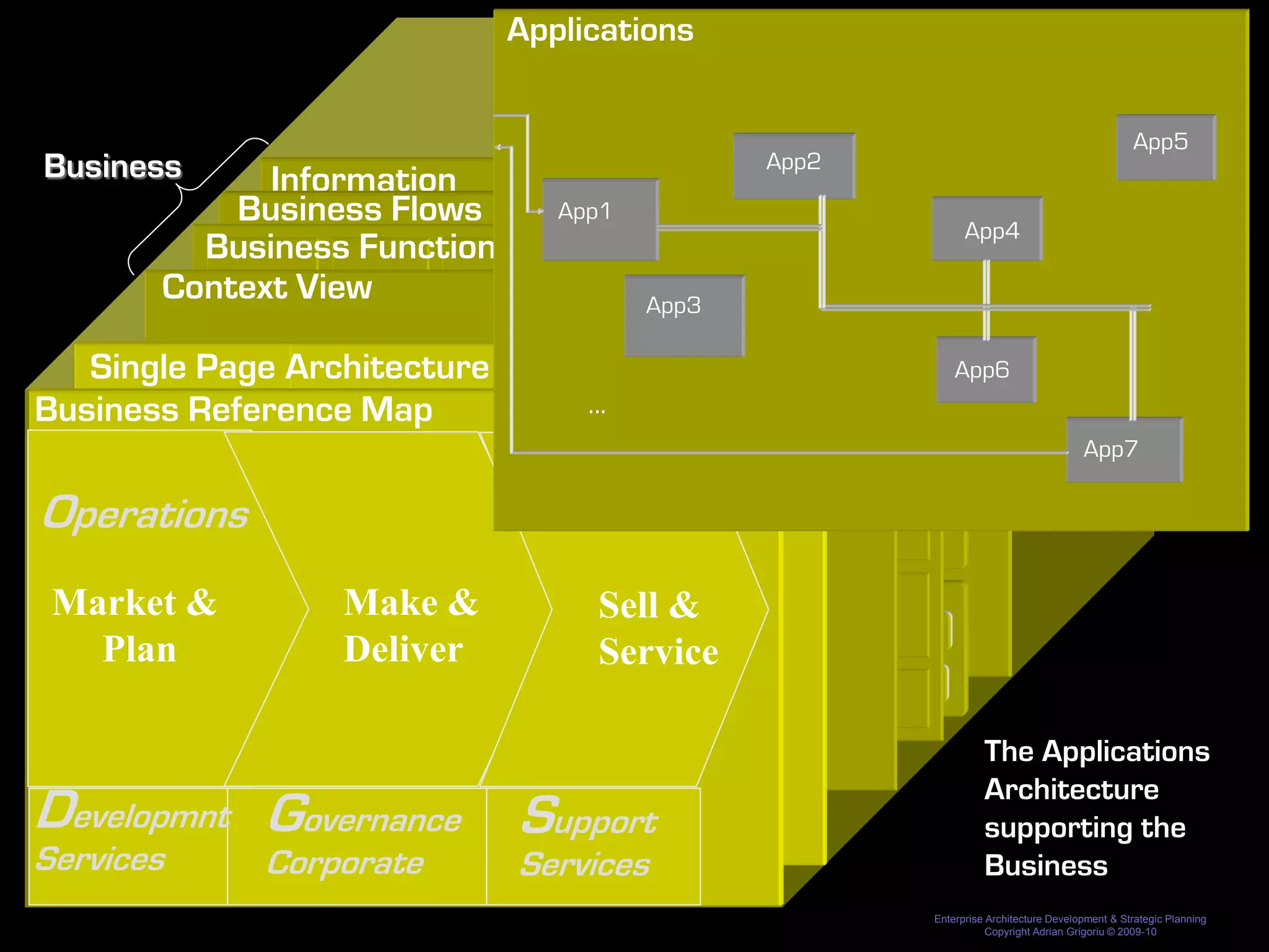 Applications


                                                                                                                                                                                                                                                                                                                                                                                             App5
Business                   Information
                                                                                                                                                                                                                                                                                                   App2

                         Business Flows      App1                                                                                                                                   Qantas Airline                                                                                                                                  Associated
                                                                                                                                                                                                                                                                                                                                      Services
                                                                                                                                                                                                                                                                                                                                                           App4
                       Business Functions Map
                              Subject Area 1   Subject Area 2
                                                                Market

                                                                                                  Sales
                                                                                                                                 Sell

                                                                                                                                                                                             Customer
                                                                                                                                                                                                                 Service

                                                                                                                                                                                                                               Customer
                                                                                                                                                                                                                                                                                 Deliver/Operate
                                                                                                                                                                                                                                                                                                                                    Holidays


                     Context ViewView
                       Context 1.1                                                                                                                                                           Service                                                                      Ground                   In-flight
                                                          Marketing                               Management                                                                                                                  Relationship
                                                                                                                                           Qantas Airline                                    Management                                                                   Operations               Service
                                                                                                                                                                                                                                                                                                                 Associated


                     Context View
                               Entity           Entity 2.1   Entity 2.2
                                                                                                                                                                                                                              Management


                              Market
                                                    App3                                   Sell                                                                                    Service
                                                                                                                                                                                                                                                                                                                   Services
                                                                                                                                                                                                                                             Deliver/Operate                                                                        Catering
                                                          Develop                                                                                                                             Enterprise
                                                          /PlanSales                                                                                Customer                                  Functions                                                                                                          Holidays
                                                                                                                                                                                               Customer                           Ground     Deliver/Operate
                                                                                                                                                                                                                                                                                In-flight
                            Marketing                                                                                                               Service

   Single Page Architecture
                                                               Management                                                                                                                     Relationship                        Operations                                    Service
                                                                                                                                                    Management
                                                                                                                                                                                             Management
                                                                                                                                                                                                                                                                                                                                                         App6
                 Entity 1.2                                                                                                                                                                                                 Entity 2.3                                                                Entity 2.4
                                                        Product                                Yield                                             Reservations                                                                                                                   Operations




                                                                                                                                                                       Corporate
                                                      Development                              Management                                          Ticketing                                                                                                                     Logistics


Business Reference Map
     Environment
       Analysis
                            Develop
                       Campaign
                      Management
                            /Plan
                                                  Customers
                                                  Acquisition


                                                          Schedule
                                                                                                     QF
                                                                                                  Intranet
                                                                                                                                Customer
                                                                                                                                 Centres                      Enterprise
                                                                                                                                                             Contact
                                                                                                                                                             Centre

                                                                                                                                                              Functions
                                                                                                                                                                                                     Customer
                                                                                                                                                                                                      Service
                                                                                                                                                                                                                           ...
                                                                                                                                                                                                                       Check-in               Boarding
                                                                                                                                                                                                                                               Gates
                                                                                                                                                                                                                                                                    Flights
                                                                                                                                                                                                                                                                    Display
                                                                                                                                                                                                                                                                                         Pax
                                                                                                                                                                                                                                                                                       Services
                                                                                                                                                                                                                                                                                                    I-Flight
                                                                                                                                                                                                                                                                                                    Service
                                                                                                                                                                                                                                                                                                                 Catering
                                                                                                                                                                                                                                                                                                                                      Freight
                                                                                                       Retail
                                                      Management
                                                Loans




                          Product
                        Market
                      Segmentation


                         Development
                                                   Brand
                                                  Mngment             Yield
                                                                      Management
                                                                                                  Reservations
                                                                                                     Ticketing
                                                                                                                                                                        Sales                  CRM
                                                                                                                                                                                                                                            Operations
                                                                                                                                                                                                                                             Logistics
                                                                                                                                                                                                                                                                                        Bags
                                                                                                                                                                                                                                                                                       Services



                                                                                                                                                                                                                                                                                                                                   Engineering/
                                                                                                                                                                                                                                                                                                                                                                                   App7
                                                                                                                                                                                                                                                                                                                 Freight

                                                                                                                                                                                                                       Subject Area 3
                                                                                                                                                            Crew Management                                                                                                                                                        Maintenance




Operations
                                                                                                                                                                                                                                                                                       Manage
                            Schedule                                                                                                                                                                                                                                                   Lounge



                         Management


                                                                                                                                                                                                                        Entity 3.1
           Fleet                                    Product                                                   Content                                                   Business                   User
         Planning                                 Development                                                Mngement                                                    Flows                 Identification

                                                          Planning &                            Payment                                                                                                                                                                       Crew Comms/                                               Loyalty
                                                          Negotiation                          Management                                                                                                                                                                     Performance                      Engineering/
                                                                                                     Crew Management
                                                                                                                                                                                                                                                                                                               Maintenance

                                                                                                                                                                                                                                                                                          Pax
                                                                                                                     Yield                                     Reservations                    Ticketing                      Departure                                                 Comms
                                                                                                                 Optimisation                                  Management                      Mngment                       Management


                                                                   Corporate                                                                                                                                                            Group Services

 Market &                   Planning &
                            Negotiation
                                                                    Payment
                                                                      Management
                                                                        CEO Office
                                                                                                Make & Services &
                                                                                                     Group   Sell
                                                                                                             Entity 3.2              Risk &    Mngment
                                                                                                                                                                 Inventory
                                                                                                                                                                                         Security
                                                                                                                                                                                                                                  Crew Comms/
                                                                                                                                                                                                                                  Performance
                                                                                                                                                                                                                                  Safety
                                                                                                                                                                                                                              OpSched
                                                                                                                                                                                                                             & Disruption                                 BI &
                                                                                                                                                                                                                                                                                         Flight
                                                                                                                                                                                                                                                                                        Planning
                                                                                                                                                                                                                                                                                                                    Loyalty

                                                                                                                                                                                                                                                                                                               Finance                    Property
                                                                           Legal                                                     Assurance                                                                               Control:IOC
                                                                                                                                                                                                                                                                          Reporting

   Plan                                                                                         Deliver      Service
                      Schedule                     Schedule/GDI
                     Development                    Distribution



                                                                                   Reporting
                                      Corporate                                    Warehouse
                                                                                                                                                 Revenue                                      Payment           Group Services                                                          Load
                                                                                                                                     Enterprise IT
                                                                                                                                        Accounting                                    Fuel Mngment                      Procurement                                              Payroll
                                                                                                                                                                                                                                                                                     Control                   People                    ...

                                                                                                                                                                             Corporate
                                                                       Communi                                                                                                        Management
                                                                       cations
                                           CEO Office                                          Risk &                                                       Security                        Safety                                                                                     Finance                          Property
                                                                                                                                                                                                                                  BI &
                           Crew Bidding
                                                                                               Assurance
                                              Legal                                                                                                                                                                               Reporting                                             Meal
                                                                                                                                                                                                                                                                                       Ordering



       Crew #            Work Planning                 CrewPlanning                                                                                                                                                          Crew
    Long Range Pl        Pattern/Pairing                 Rostering                                                                                                                                                          Tracking




                                           Communi
                                           cations
                                                                                               Enterprise IT                                    Fuel
                                                                                                                                                Management
                                                                                                                                                                                         Procurement                                         Payroll                                   People
                                                                                                                                                                                                                                                                                                                        ...
                                                                                                                                                                                                                                                                                                                                                               The Applications
                                                                                                                                                                                                                                                                                                                                                               Architecture
Developmnt Governance Support
     Fuel Planning
                                                                                                                                                                                                                           Crew Perform
                                                                                                                                                                                                                             Mngment




                                                                                                                                                                                                                             Crew                        Airlines
                                                                                                                                                                                                                                                                                                                                                               supporting the
Services
     Agreements                                                                                                                                                                                                             Comms                        Comms




                                                                   Corporate                                                                                                                  Services
     Negotiation




                                                                                                                                                                                                                                                                                                                                                               Business
                                                                                                                                                                                                                                                                                                                                                     Enterprise Architecture Development & Strategic Planning
                                                                                                                                                                                                                                                                                                                                                                Copyright Adrian Grigoriu © 2009-10
 