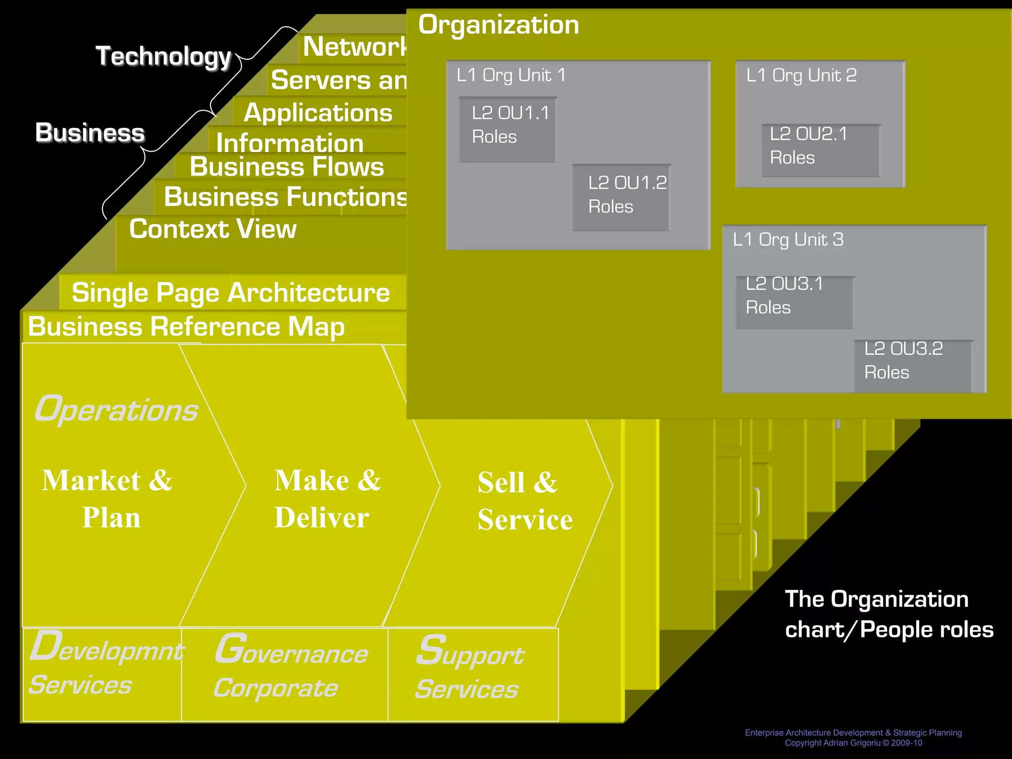Organization
     Technology        Networks
                   Servers and Storage 1
                                   L1 Org Unit                                                                                                                                                                                                                                                                                                       L1 Org Unit 2

                 Applications       L2 OU1.1
Business      Information           Roles                                                                                                                                                                                                                                                                                                                L2 OU2.1
                                                                                                                                                                                                                                                                                                                                                             Node5
                                   Node2                                                                                                                                                                                                                                                                                                                Server5
                                                                                                                                                                                                                                                                                                                                                         Roles
            Business Flows Server2               L2 OU1.2
                                                                                                                                                                                    Qantas Airline                                                                                                                                  Associated


                           Node1Map
          Business Functions App2 SubjectServer2 Node4
                                                    Cluster
                                                                                                                                                                                                                                                                                                                                      Services
                                                                                                                                                                                                                                                                                                                                                  App5
                  Subject Area 1              Area
                                                                Market                                                           Sell                                                                            Service                                                         Deliver/Operate

                         Server1                 Roles                                            Sales                                                                                      Customer                          Customer
                                                                                                                                                                                                                                                                                                                                    Holidays


       Context ViewView
          ContextApp11.1                                                                                                                                                                     Service                                                                      Ground                   In-flight
                                                          Marketing                               Management                                                                                                                  Relationship
                                                                                                                                           Qantas Airline                                    Management                                                                   Operations               Service
                                                                                                                                                                                                                                                                                                                 Associated


                     Context View
                   Entity            Entity 2.1     Entity 2.2                                                                                                                                                                                               L1 Org Unit 3
                                                                                                                                                                                                                              Management


                              Market                                                       Sell                                                                                    Service
                                                                                                                                                                                                                                          Virtual
                                                                                                                                                                                                                                             App4
                                                                                                                                                                                                                                             Deliver/Operate
                                                                                                                                                                                                                                                                                                                   Services
                                                                                                                                                                                                                                                                                                                                    Catering
                                                          Develop                                                                                                                             Enterprise

                                                                                                                                                                                                                                          Srver1
                                                                                                                                                                                                                                                                                                                 Holidays

                          Node3
                            Marketing
                                                          /PlanSales                                                                                Customer
                                                                                                                                                    Service
                                                                                                                                                                                              Functions
                                                                                                                                                                                               Customer                           Ground     Deliver/Operate



                                                                                                                                                                                                                                                              L2 OU3.1
                                                                                                                                                                                                                                                                                In-flight


   Single Page Architecture
                                                               Management                                                                                                                     Relationship                        Operations                                    Service
                                                                                                                                                    Management
                                                                                                                                                                                             Management

                 EntityServer3
                        1.2App3                                                                                                                                                                                                   Entity 2.3      Entity 2.4 Roles
                                                        Product                                Yield                                             Reservations                                                                                                                   Operations

                                                                                                                                                                                                                                                      Node6

                                                                                                                                                                       Corporate
                                                      Development                              Management                                          Ticketing                                                                                                                     Logistics
                                                                                                                                                                                                                                                                                                                                      Freight

Business Reference Map
     Environment
       Analysis
                            Develop
                       Campaign
                      Management
                            /Plan
                                                  Customers
                                                  Acquisition


                                                          Schedule
                                                                                                     QF
                                                                                                  Intranet
                                                                                                                                Customer
                                                                                                                                 Centres                      Enterprise
                                                                                                                                                             Contact
                                                                                                                                                             Centre

                                                                                                                                                              Functions
                                                                                                                                                                                                     Customer
                                                                                                                                                                                                      Service
                                                                                                                                                                                                                       Check-in

                                                                                                                                                                                                                                          Virtual
                                                                                                                                                                                                                                              Boarding
                                                                                                                                                                                                                                               Gates
                                                                                                                                                                                                                                                                    Flights
                                                                                                                                                                                                                                                                    Display
                                                                                                                                                                                                                                                                                         Pax
                                                                                                                                                                                                                                                                                       Services
                                                                                                                                                                                                                                                                                                    I-Flight
                                                                                                                                                                                                                                                                                                    Service
                                                                                                                                                                                                                                                                                                                 Catering
                                                                                                       Retail
                                                      Management
                                                                                                                                                                                                                                                                                                                                                                                   L2 OU3.2
                                                                                                                                                                                                                                Srver2
                                                Loans




                          Product
                        Market                     Brand
                                                                      Yield                       Reservations                                                                                                                              Operations                                  Bags




                                                                                                                                                                                                                                    App6
                      Segmentation                Mngment                                                                                                                                                                                                                              Services
                                                                                                                                                                        Sales                  CRM




                                                                                                                                                                                                                                                                                                                                                                                   Roles
                         Development                                  Management                     Ticketing                                                                                                                               Logistics

                                                                                                                                                                                                                                                                                                                                                      Node7
                                                                                                                                                                                                                                                                                                                 Freight           Engineering/

                                                                                                                                                                                                                       Subject Area 3
                                                                                                                                                            Crew Management                                                                                                                                                        Maintenance

                                                                                                                                                                                                                                                                                                                                                     Server7
Operations
                                                                                                                                                                                                                                                                                       Manage
                            Schedule                                                                                                                                                                                                                                                   Lounge




           Fleet
         Planning
                         Management
                                                    Product
                                                  Development


                                                          Planning &                            Payment
                                                                                                              Content
                                                                                                             Mngement
                                                                                                                        ...                                             Business
                                                                                                                                                                         Flows
                                                                                                                                                                                                   User
                                                                                                                                                                                               Identification



                                                                                                                                                                                                                        Entity 3.1                                            Crew Comms/                                               Loyalty
                                                          Negotiation                          Management
                                                                                                     Crew Management
                                                                                                                                                                                                                                                                              Performance                      Engineering/
                                                                                                                                                                                                                                                                                                               Maintenance          App7
                                                                                                                                                                                                                                                                                          Pax
                                                                                                                     Yield                                     Reservations                    Ticketing                      Departure                                                 Comms
                                                                                                                 Optimisation                                  Management                      Mngment                       Management


                                                                   Corporate                                                                                                                                                            Group Services

 Market &                   Planning &
                            Negotiation
                                                                    Payment
                                                                      Management
                                                                        CEO Office
                                                                                                Make & Services &
                                                                                                     Group   Sell
                                                                                                             Entity 3.2              Risk &    Mngment
                                                                                                                                                                 Inventory
                                                                                                                                                                                         Security
                                                                                                                                                                                                                                  Crew Comms/
                                                                                                                                                                                                                                  Performance
                                                                                                                                                                                                                                  Safety
                                                                                                                                                                                                                              OpSched
                                                                                                                                                                                                                             & Disruption                                 BI &
                                                                                                                                                                                                                                                                                         Flight
                                                                                                                                                                                                                                                                                        Planning
                                                                                                                                                                                                                                                                                                                    Loyalty

                                                                                                                                                                                                                                                                                                               Finance                    Property
                                                                           Legal                                                     Assurance                                                                               Control:IOC
                                                                                                                                                                                                                                                                          Reporting

   Plan                                                                                         Deliver      Service
                      Schedule                     Schedule/GDI
                     Development                    Distribution



                                                                                   Reporting
                                      Corporate                                    Warehouse
                                                                                                                                                 Revenue                                      Payment           Group Services                                                          Load
                                                                                                                                     Enterprise IT
                                                                                                                                        Accounting                                    Fuel Mngment                      Procurement                                              Payroll
                                                                                                                                                                                                                                                                                     Control                   People                    ...

                                                                                                                                                                             Corporate
                                                                       Communi                                                                                                        Management
                                                                       cations
                                           CEO Office                                          Risk &                                                       Security                        Safety                                                                                     Finance                          Property
                                                                                                                                                                                                                                  BI &
                           Crew Bidding
                                                                                               Assurance
                                              Legal                                                                                                                                                                               Reporting                                             Meal
                                                                                                                                                                                                                                                                                       Ordering



       Crew #            Work Planning                 CrewPlanning                                                                                                                                                          Crew
    Long Range Pl        Pattern/Pairing                 Rostering                                                                                                                                                          Tracking




                                           Communi
                                           cations
                                                                                               Enterprise IT                                    Fuel
                                                                                                                                                Management
                                                                                                                                                                                         Procurement                                         Payroll                                   People
                                                                                                                                                                                                                                                                                                                        ...
                                                                                                                                                                                                                                                                                                                                                               The Organization
                                                                                                                                                                                                                                                                                                                                                               chart/People roles
Developmnt Governance Support
     Fuel Planning
                                                                                                                                                                                                                           Crew Perform
                                                                                                                                                                                                                             Mngment




                                                                                                                                                                                                                             Crew                        Airlines




Services
     Agreements                                                                                                                                                                                                             Comms                        Comms




                                                                   Corporate                                                                                                                  Services
     Negotiation




                                                                                                                                                                                                                                                                                                                                                     Enterprise Architecture Development & Strategic Planning
                                                                                                                                                                                                                                                                                                                                                                Copyright Adrian Grigoriu © 2009-10
 