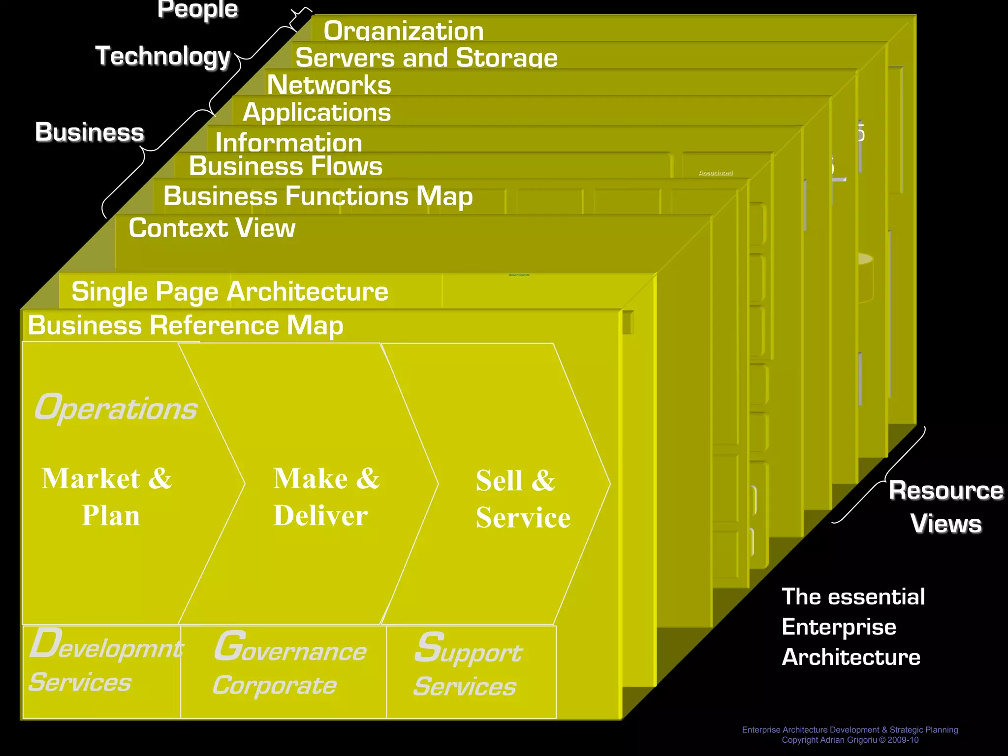 People
                          Organization
     Technology       Servers and Storage
                   Networks Org Unit 1
                            L1                           L1 Org Unit 2
                 Applications OU1.1
                             L2
Business      Information          Server2                  L2 OU2.1 Server5
            Business Flows Node2                Server Cluster     Node5                                                                                                           Qantas Airline                                                                                                                                   Associated

                           Server1
          Business Functions App2 Subject Area 2                 App5                                                                                                                                                                                                                                                                 Services


                  Subject Area 1 Map L2 OU1.2
                                                                Market                                                           Sell                                                                           Service                                                         Deliver/Operate
                                                                                                                                                                                                                                                                                                                                    Holidays


       Context ViewView
          ContextApp11.1Node1                    Virtual
                                                     Node42.2
                                                          Marketing
                                                                                                  Sales
                                                                                                  Management
                                                                                                                                           Qantas Airline
                                                                                                                                                                                            Customer
                                                                                                                                                                                            Service
                                                                                                                                                                                            Management
                                                                                                                                                                                                                              Customer
                                                                                                                                                                                                                             Relationship
                                                                                                                                                                                                                                                                         Ground
                                                                                                                                                                                                                                                                         Operations
                                                                                                                                                                                                                                                                                                   In-flight
                                                                                                                                                                                                                                                                                                   Service
                                                                                                                                                                                                                                                                                                                 Associated


       Context ViewEntity              Entity 2.1 App4 L1 Org Unit 3
                                                     Entity
                                                                                                                                                                                                                             Management


                                                 Srver1
                                                                                                                                                                                                                                                                                                                   Services
                              Market                                                       Sell                                                                                   Service
                                                                                                                                                                                                                                            Deliver/Operate                                                                         Catering
                                                          Develop                                                                                                                            Enterprise
                                                                                                                                                                                                                                                                                                                 Holidays

                         Server3
                                                          /PlanSales                                                                                Customer                                 Functions
                                                                                                                                                                                              Customer                           Ground     Deliver/Operate
                                                                                                                                                                                                                                                                               In-flight
                            Marketing                                                                                                               Service

   Single Page Architecture
                                                               Management                                                                                                                    Relationship

                                                                                                                                                                                                                                                   L2 OU3.1
                                                                                                                                                    Management                                                                   Operations                                    Service
                                                                                                                                                                                            Management

                 Entity 1.2App3                                                                                                                                                                                                  Entity 2.3 Virtual 2.4
                                                                                                                                                                                                                                                Entity
                                                        Product                                Yield                                             Reservations                                                                                                                  Operations

                      Node3

                                                                                                                                                                       Corporate
                                                      Development                              Management                                          Ticketing                                                                                                                    Logistics
                                                                                                                                                                                                                                                                                                                                      Freight

Business Reference Map
     Environment
       Analysis
                            Develop
                       Campaign
                      Management
                            /Plan
                                                  Customers
                                                  Acquisition


                                                          Schedule
                                                                                                     QF
                                                                                                  Intranet
                                                                                                                                Customer
                                                                                                                                 Centres                      Enterprise
                                                                                                                                                             Contact
                                                                                                                                                             Centre

                                                                                                                                                              Functions
                                                                                                                                                                                                    Customer
                                                                                                                                                                                                     Service
                                                                                                                                                                                                                      Check-in               Boarding




                                                                                                                                                                                                                                            Srver2
                                                                                                                                                                                                                                              Gates




                                                                                                                                                                                                                                                 Node6
                                                                                                                                                                                                                                                                   Flights
                                                                                                                                                                                                                                                                   Display
                                                                                                                                                                                                                                                                                        Pax
                                                                                                                                                                                                                                                                                      Services
                                                                                                                                                                                                                                                                                                    I-Flight
                                                                                                                                                                                                                                                                                                    Service
                                                                                                                                                                                                                                                                                                                 Catering
                                                                                                       Retail
                                                      Management

                                                                                                                                                                                                                                                                                                                                                           L2 OU3.2
                                                Loans




                          Product
                        Market                     Brand
                                                                      Yield                       Reservations                                                                                                                             Operations                                  Bags




                                                                                                                                                                                                                                                                                                  App6                                                     Server7
                      Segmentation                Mngment                                                                                                                                                                                                                             Services
                                                                                                                                                                       Sales                  CRM

                         Development                                  Management                     Ticketing                                                                                                                              Logistics
                                                                                                                                                                                                                                                                                                                 Freight           Engineering/

                                                                                                                                                                                                                      Subject Area 3
                                                                                                                                                            Crew Management                                                                                                                                                        Maintenance




Operations
                                                                                                                                                                                                                                                                                      Manage
                            Schedule                                                                                                                                                                                                                                                  Lounge



                         Management
                                                                                                                        ...                                                                                                                                                                                                                     Node7
                                                                                                                                                                                                                       Entity 3.1
           Fleet                                    Product                                                   Content                                                  Business                   User
         Planning                                 Development                                                Mngement                                                   Flows                 Identification

                                                          Planning &                            Payment                                                                                                                                                                      Crew Comms/                                                Loyalty
                                                          Negotiation                          Management
                                                                                                     Crew Management
                                                                                                                                                                                                                                                                             Performance                       Engineering/
                                                                                                                                                                                                                                                                                                               Maintenance          App7
                                                                                                                                                                                                                                                                                         Pax
                                                                                                                     Yield                                     Reservations                   Ticketing                      Departure                                                 Comms
                                                                                                                 Optimisation                                  Management                     Mngment                       Management


                                                                   Corporate                                                                                                                                                           Group Services

 Market &                   Planning &
                            Negotiation
                                                                    Payment
                                                                      Management
                                                                        CEO Office
                                                                                                Make & Services &
                                                                                                     Group   Sell
                                                                                                             Entity 3.2              Risk &
                                                                                                                                                                Inventory
                                                                                                                                                                Mngment
                                                                                                                                                                                        Security
                                                                                                                                                                                                                                 Crew Comms/
                                                                                                                                                                                                                                 Performance
                                                                                                                                                                                                                                 Safety
                                                                                                                                                                                                                             OpSched
                                                                                                                                                                                                                            & Disruption                                 BI &
                                                                                                                                                                                                                                                                                        Flight
                                                                                                                                                                                                                                                                                       Planning
                                                                                                                                                                                                                                                                                                                    Loyalty

                                                                                                                                                                                                                                                                                                               Finance                    Property                                        Resource
                                                                           Legal                                                     Assurance                                                                              Control:IOC
                                                                                                                                                                                                                                                                         Reporting

   Plan                                                                                         Deliver      Service
                      Schedule                     Schedule/GDI




                                                                                                                                                                                                                                                                                                                                                                                           Views
                     Development                    Distribution



                                                                                   Reporting
                                      Corporate                                    Warehouse
                                                                                                                                                 Revenue                                     Payment           Group Services                                                          Load
                                                                                                                                     Enterprise IT
                                                                                                                                        Accounting                                   Fuel Mngment                      Procurement                                              Payroll
                                                                                                                                                                                                                                                                                    Control                    People                    ...

                                                                                                                                                                            Corporate
                                                                       Communi                                                                                                       Management
                                                                       cations
                                           CEO Office                                          Risk &                                                       Security                       Safety                                                                                     Finance                           Property
                                                                                                                                                                                                                                 BI &
                           Crew Bidding
                                                                                               Assurance
                                              Legal                                                                                                                                                                              Reporting                                             Meal
                                                                                                                                                                                                                                                                                      Ordering



       Crew #            Work Planning                 CrewPlanning                                                                                                                                                         Crew
    Long Range Pl        Pattern/Pairing                 Rostering                                                                                                                                                         Tracking




                                           Communi
                                           cations
                                                                                               Enterprise IT                                    Fuel
                                                                                                                                                Management
                                                                                                                                                                                        Procurement                                         Payroll                                   People
                                                                                                                                                                                                                                                                                                                        ...
                                                                                                                                                                                                                                                                                                                                                               The essential
                                                                                                                                                                                                                                                                                                                                                               Enterprise
Developmnt Governance Support
     Fuel Planning
                                                                                                                                                                                                                          Crew Perform
                                                                                                                                                                                                                            Mngment




                                                                                                                                                                                                                            Crew                        Airlines
                                                                                                                                                                                                                                                                                                                                                               Architecture
Services
     Agreements                                                                                                                                                                                                            Comms                        Comms




                                                                   Corporate                                                                                                                 Services
     Negotiation




                                                                                                                                                                                                                                                                                                                                                     Enterprise Architecture Development & Strategic Planning
                                                                                                                                                                                                                                                                                                                                                                Copyright Adrian Grigoriu © 2009-10
 