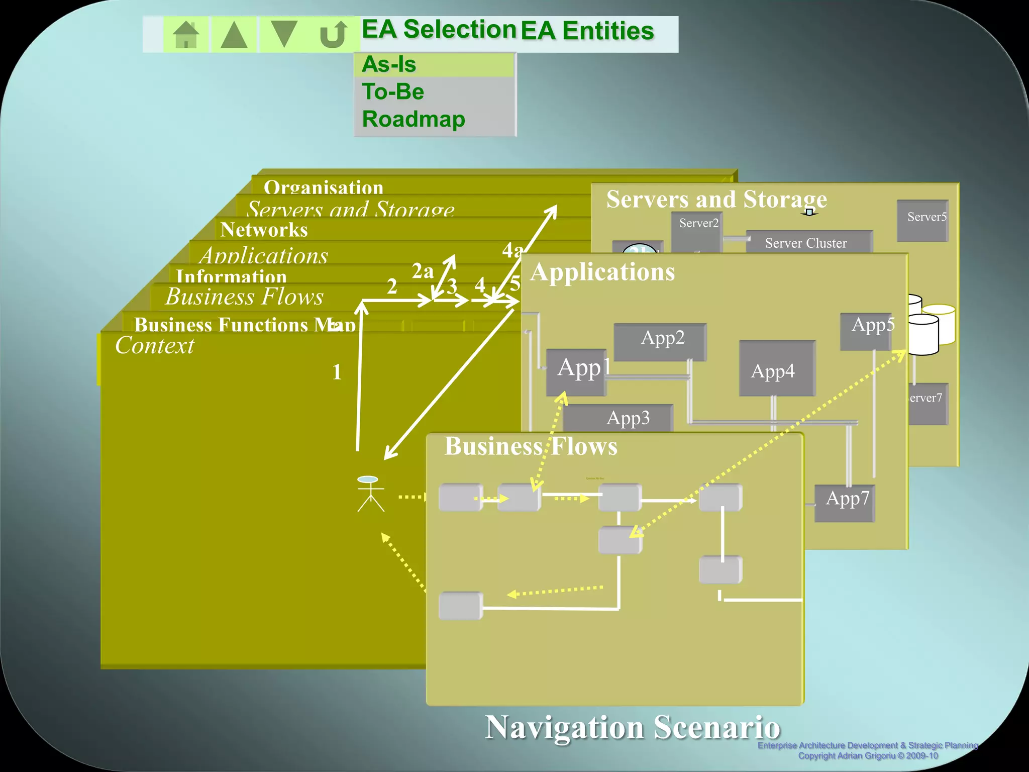 EA Selection EA Entities
                                                                                                                                                    As-Is
                                                                                                                                                    To-Be
                                                                                                                                                    Roadmap

                                                                     Organisation
                                                                Servers and Storage                                                                                                                                                                                                                Servers and Storage
                                               Networks             L1 Org Unit 1                                                                                                                                                                   L1 Org Unit 2
                                                                                                                                                                                                                                                                                                          Server2                                         Server5

                                                                                                                                                                                                                                                                                                                     Server Cluster
                   Applications OU1.1          4a         2b
                                                         Server1
                             L2                           Server5
                                                5 Applications
                 Information     Server22a                                                                                                                                                                                                                                                                            Virtual
                Business Flows       2     3 4     L2 OU2.1
                                                         Node5                                                                                                                                                                                                                                                        Srver1
                                                                                                                     Qantas Airline
                                                                                                                                                                                                               Server Cluster                                      Associated




                    Market                                               Sell           Server1Node2                                                 Service
                                                                                                                                                                                                                                                                       Services



                                                                                                                                                                                                                                                                                          App5
                                                                                                                                                                                                                                                                                             Server3
 Context Node1 App2 L2 OU1.2
 Business Functions Map
    Flows                                                                                                                                                                                                                                                                                                                                  App5
                                                                                                                                                                                                            Deliver/Operate




Context Subject Area 1 Subject Area 2                                                             & Maintenance
                                                                                                                                                                                                                                                                   Holidays




             View
                                                      Sales                                                                                                      Customer



                                                                                                                                                                                                                                                                                                       App2
                                                                                                                                Customer
                                                      Management                                                                Service                                                        Ground                         In-flight
                   Marketing


                               Virtual                                          Qantas Airline
                                                                                                                                Management
                                                                                                                                                               Relationship                    Operations                     Service
                                                                                                                                                                                                                                                                                                                     Virtual
                                                                                                                                                               Entity 2.1 Node4 2.2 Unit 3
                                                                                                                                                               Management                                                                    Associated


Context App1 1.1
         View
      Entity                                                                                                                                                               EntityApp1
                                                                                                                                                                        App4 L1 Org
                                                                                                                                                                                                                                                Services                                                             Srver2
                                                                                                  Engineering

  Market
                   Develop
                   /Plan
                                               Sell                                                                Service
                                                                                                                             1        Enterprise
                                                                                                                                      Functions
                                                                                                                                                                       Srver1
                                                                                                                                                                          Deliver/Operate
                                                                                                                                                                                                                                            Holidays
                                                                                                                                                                                                                                                                   Catering

                                                                                                                                                                                                                                                                                                                    App4
                              Sales                                                       Customer
 Marketing                    Management                                                Server3
                                                                                          Service
                                                                                          Management
                                                                                                                                 Customer
                                                                                                                                Relationship
                                                                                                                                Management
                                                                                                                                                               Ground
                                                                                                                                                               Operations
                                                                                                                                                                                                  In-flight
                                                                                                                                                                                                  Service
                                                                                                                                                                                                                                                                                                                                                        Server7
                                                                                                                                                               Entity 2.3 EntityOU3.1
                                                                                                                                                                       Virtual L2
                      Product                     Yield                                Reservations                                                                                                   Operations
                                                  Management




                                               Entity 1.2                                                                                                                         2.4 App3
                 Development                                                                Ticketing                                                                                                       Logistics




                                                   Node3
                                                       Freight




                                                                                                                                                                                                                                                                      Freight


  Develop
                                                      App3                                       Enterprise                                                                                                                                 Catering
            Airline




  /Plan            Schedule
                                                                                                 Functions
                                                                                                                                                                       Srver2
                                                                                                                                                                            Node6
                 Management



   Product
 Development
                          Yield
                          Management
                                                      Reservations
                                                        Ticketing
                                                                                                 Crew Management
                                                                                                                                                                     Business FlowsL2 OU3.2
                                                                                                                                                                      Operations

                                                                                                                                                                         App6
                                                                                                                                                                      Logistics
                                                                                                                                                                                        Server7                                             Freight
                                                                                                                                                                                                                                                                Engineering/
                                                                                                                                                                                                                                                                Maintenance
                                                                                                                                                                                                                                                                                                                    App6
  Schedule
 Management                                                                                                                                                    Subject Area 3      ...                                                                                            Qantas Airline




                   Planning &
                   Negotiation
                                                      Payment

                                                  Management
                                                                   ...
                                                                Crew Management                                                                                Entity 3.1    2
                                                                                                                                                                                  App7
                                                                                                                                                                                      Node7
                                                                                                                                                                                       3         Crew Comms/
                                                                                                                                                                                                 Performance

                                                                                                                                                                                                                                          Engineering/
                                                                                                                                                                                                                                                                        Loyalty
                                                                                                                                                                                                                                                                                                                                     App7
                                                                                                                                                                                                                                          Maintenance

                          Corporate



                                                                                                                                                                                                                                                                                                   4
                                                                                                                                                                              Group Services


  Planning &               Payment                                                                                                                               Crew Comms/                                                                        Loyalty
                                                                                                                                                                 Performance

                                                                                 Group Services 3.2
                                                                                          Entity
  Negotiation             Management
                            CEO Office                                          Risk &                                        Security                           Safety
                                                                                                                                                                                               BI &
                                                                                                                                                                                                                                          Finance                              Property
                                                                                Assurance                                                                                                      Reporting
                                       Legal




     Corporate                                                             Enterprise IT                               Fuel
                                                                                                                                                   Group Services
                                                                                                                                                          Procurement                                       Payroll                       People                           ...
                                 Communi                                                                               Management




                                                                                                                                                                                                       5
                                 cations


       CEO Office                                Risk &                                     Security                              Safety                                                                          Finance                            Property
         Legal                                   Assurance
                                                                                                        Corporate                                               BI &
                                                                                                                                                                Reporting

                                                Enterprise IT                       Fuel                                     Procurement                                  Payroll                                People
       Communi                                                                                                                                                                                                                                      ...
                                                                                    Management
       cations




                                                                                                                                                                                                                              Navigation Scenario                                                                   Enterprise Architecture Development & Strategic Planning
                                                                                                                                                                                                                                                                                                                               Copyright Adrian Grigoriu © 2009-10
 