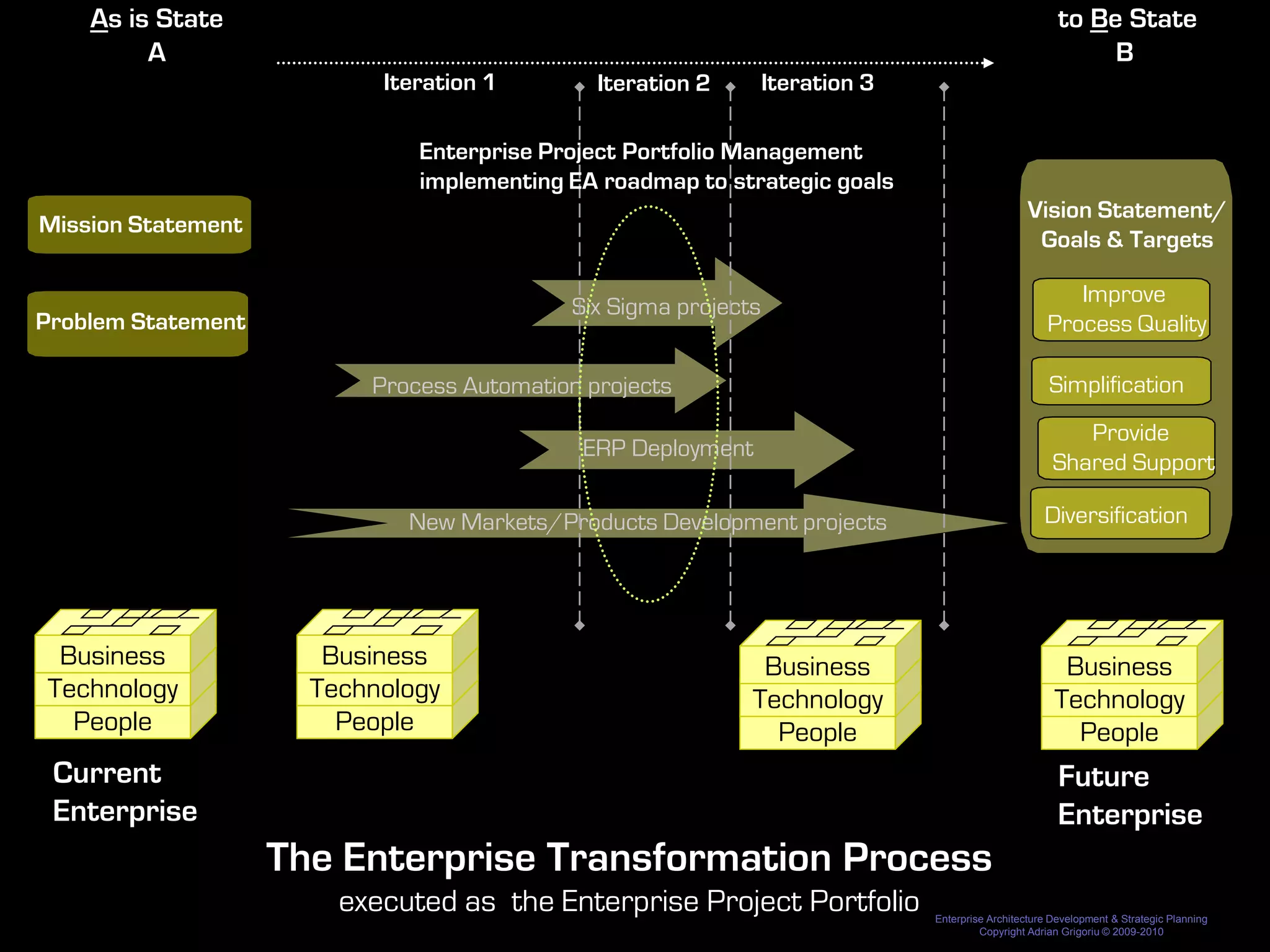 As is State                                                                                        to Be State
         A                                                                                                  B
                           Iteration 1        Iteration 2       Iteration 3

                              Enterprise Project Portfolio Management
                              implementing EA roadmap to strategic goals
                                                                                                Vision Statement/
Mission Statement
                                                                                                 Goals & Targets

                                                                                                        Improve
                                           Six Sigma projects
Problem Statement                                                                                    Process Quality

                          Process Automation projects                                                Simplification
                                                                                                         Provide
                                             ERP Deployment
                                                  …                                                   Shared Support

                             New Markets/Products Development projects                              Diversification




 Business              Business                              Business                                  Business
Technology            Technology                  …
                                                            Technology                                Technology
  People                People                                People                                    People
 Current                                                                                               Future
 Enterprise                                                                                            Enterprise
                    The Enterprise Transformation Process
                        executed as the Enterprise Project Portfolio          Enterprise Architecture Development & Strategic Planning
                                                                                       Copyright Adrian Grigoriu © 2009-2010
 