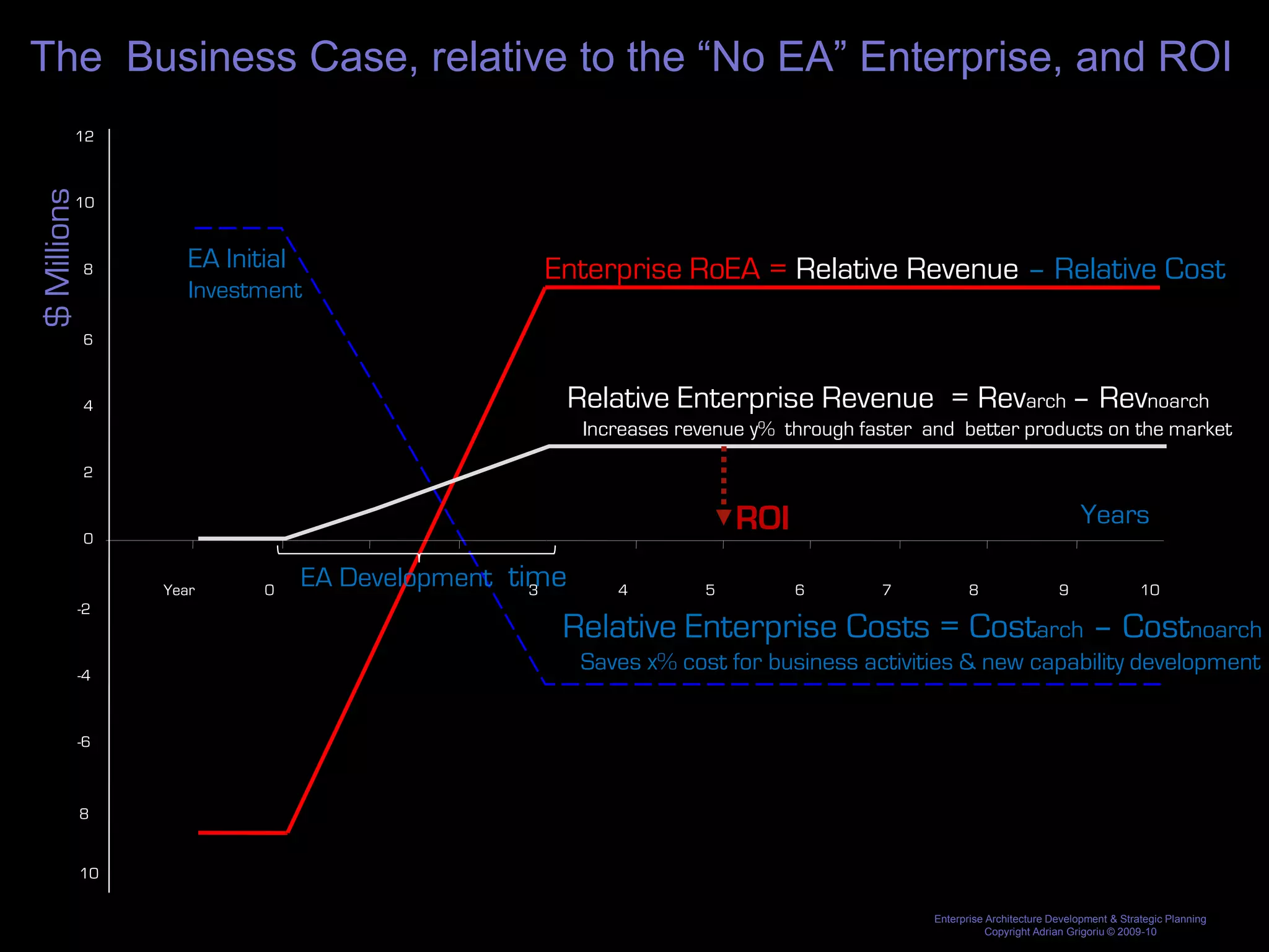 The Business Case, relative to the “No EA” Enterprise, and ROI
         12
$ Millions


         10



             8       EA Initial                    Enterprise RoEA = Relative Revenue – Relative Cost
                     Investment
             6



             4                                          Relative Enterprise Revenue = Revarch – Revnoarch
                                                         Increases revenue y% through faster and better products on the market
             2


                                                                          ROI                                               Years
             0


                  Year      0
                                  EA Development time
                                      1     2      3        4         5         6       7            8                 9                10
             -2
                                                    Relative Enterprise Costs = Costarch – Costnoarch
             -4
                                                         Saves x% cost for business activities & new capability development


             -6



             8


             10

                                                                                              Enterprise Architecture Development & Strategic Planning
                                                                                                         Copyright Adrian Grigoriu © 2009-10
 