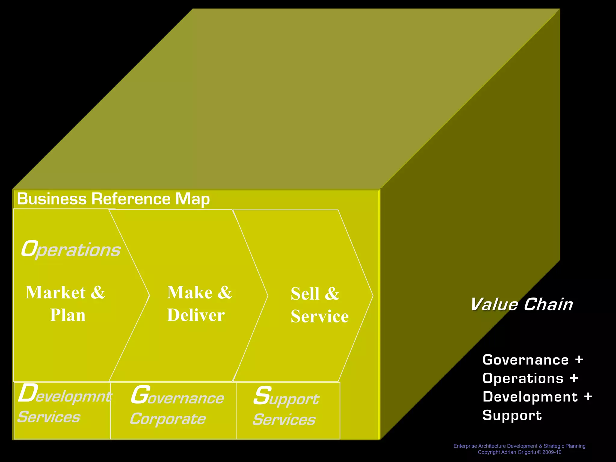 Business Reference Map

Operations
 Market &       Make &    Sell &
                                          Value Chain
   Plan      TheDeliver
                 Enterprise
                          Service

                                                Governance +
                                                Operations +
Developmnt Governance Support                   Development +
Services     Corporate   Services               Support
                                    Enterprise Architecture Development & Strategic Planning
                                               Copyright Adrian Grigoriu © 2009-10
 