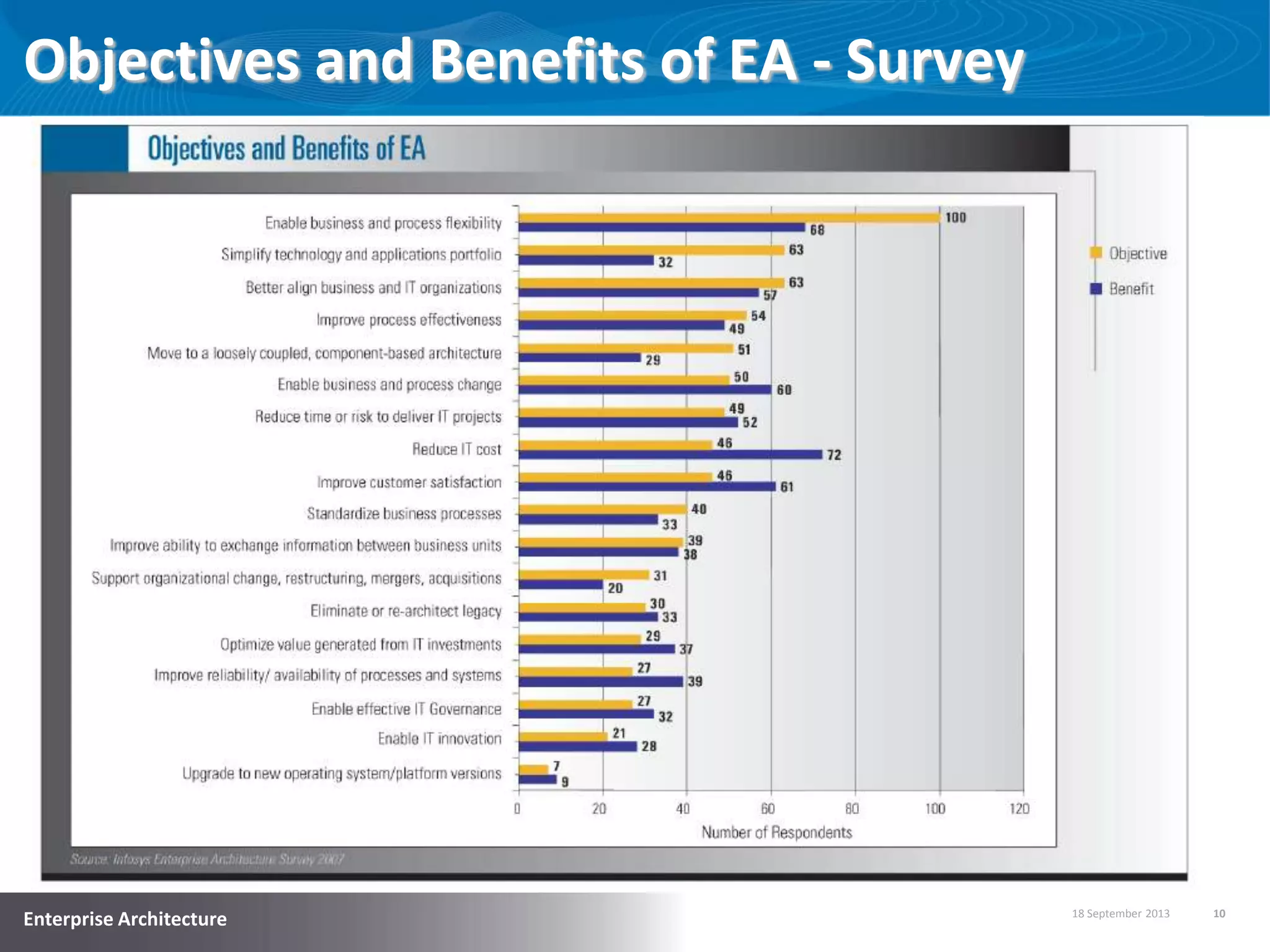 18 September 2013 10
Enterprise Architecture
Objectives and Benefits of EA - Survey
 