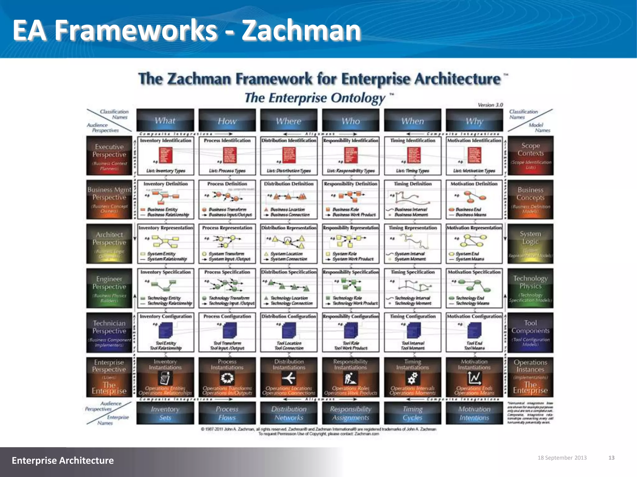 18 September 2013 13
Enterprise Architecture
EA Frameworks - Zachman
 
