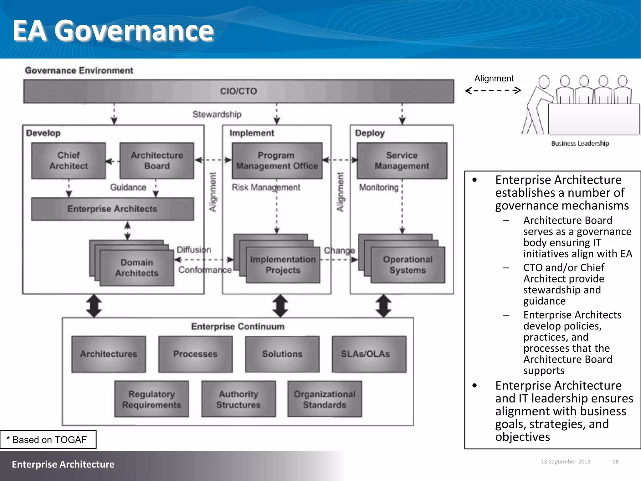 18 September 2013 18
Enterprise Architecture
EA Governance
* Based on TOGAF
Alignment
• Enterprise Architecture
establishes a number of
governance mechanisms
– Architecture Board
serves as a governance
body ensuring IT
initiatives align with EA
– CTO and/or Chief
Architect provide
stewardship and
guidance
– Enterprise Architects
develop policies,
practices, and
processes that the
Architecture Board
supports
• Enterprise Architecture
and IT leadership ensures
alignment with business
goals, strategies, and
objectives
 