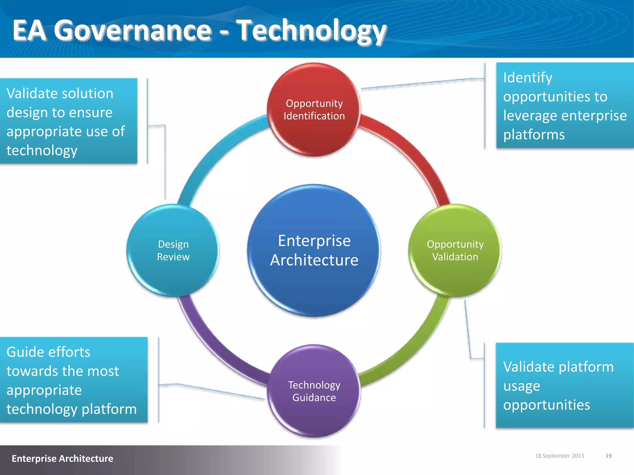 18 September 2013 19
Enterprise Architecture
EA Governance - Technology
Enterprise
Architecture
Opportunity
Identification
Opportunity
Validation
Technology
Guidance
Design
Review
Identify
opportunities to
leverage enterprise
platforms
Validate platform
usage
opportunities
Validate solution
design to ensure
appropriate use of
technology
Guide efforts
towards the most
appropriate
technology platform
 