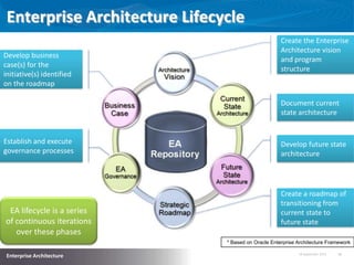 18 September 2013 16
Enterprise Architecture
Enterprise Architecture Lifecycle
Create the Enterprise
Architecture vision
and program
structure
Document current
state architecture
Develop future state
architecture
Create a roadmap of
transitioning from
current state to
future state
Establish and execute
governance processes
Develop business
case(s) for the
initiative(s) identified
on the roadmap
EA lifecycle is a series
of continuous iterations
over these phases
* Based on Oracle Enterprise Architecture Framework
 