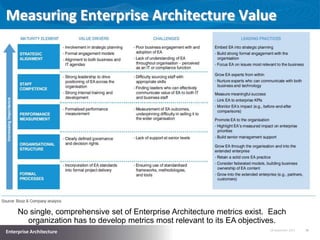 18 September 2013 20
Enterprise Architecture
Measuring Enterprise Architecture Value
No single, comprehensive set of Enterprise Architecture metrics exist. Each
organization has to develop metrics most relevant to its EA objectives.
 