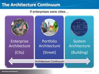 18 September 2013 3
Enterprise Architecture
The Architecture Continuum
Enterprise
Architecture
(City)
Portfolio
Architecture
(Street)
System
Architecture
(Building)
If enterprises were cities…
Architecture Continuum
 