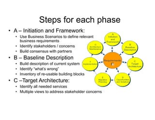 Steps for each phase
• A – Initiation and Framework:
  • Use Business Scenarios to define relevant
    business requirements
  • Identify stakeholders / concerns
  • Build consensus with partners
• B – Baseline Description
  • Build description of current system
  • Id tif “what’s wrong”
    Identify “ h t’        ”
  • Inventory of re-usable building blocks
• C –Target Architecture:
        g
  • Identify all needed services
  • Multiple views to address stakeholder concerns
 