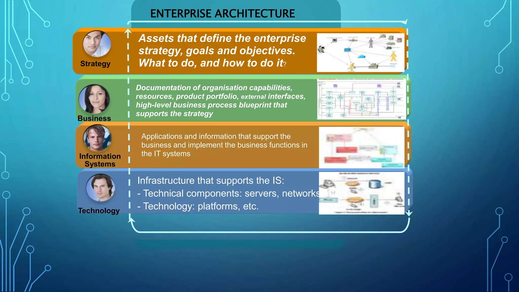 IT Enterprise architecture ppt | PPTX | Business | Business and Finance