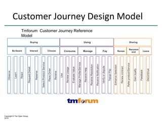 Customer Journey Design Model
Observe
Learn
React
RequestDetail
Reserve
SelectProduct/Service
PlaceOrder
Receive
Use
ReviewUsage
EvaluateValue
ManageProfile/Service
ReceiveHelp
ReceiveResolution
ReceiveNotification
Verifyordispute
Topup/Pay
EnhanceSelection
Renewcontract
Referproduct/Service
Gainloyalty
Feedback
Discontinue
Be Aware Interact Choose Consume Manage Pay Renew
Recomm
end Leave
Buying Using Sharing
Py Leave
Copyright © The Open Group
2015
Tmforum Customer Journey Reference
Model
 