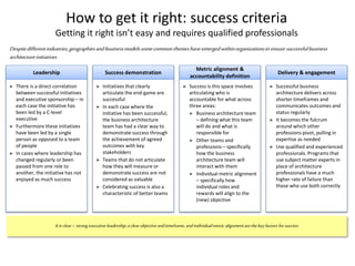 Leadership
Itisclear– strongexecutiveleadership,aclearobjectiveandtimeframe,andindividualmetric alignmentarethekeyfactors forsuccess
Success demonstration
Metric alignment &
accountability definition
Delivery & engagement
► There is a direct correlation
between successful initiatives
and executive sponsorship – in
each case the initiative has
been led by a C-level
executive
► Furthermore these initiatives
have been led by a single
person as opposed to a team
of people
► In cases where leadership has
changed regularly or been
passed from one role to
another, the initiative has not
enjoyed as much success
► Initiatives that clearly
articulate the end-game are
successful
► In each case where the
initiative has been successful,
the business architecture
team has had a clear way to
demonstrate success through
the achievement of agreed
outcomes with key
stakeholders
► Teams that do not articulate
how they will measure or
demonstrate success are not
considered as valuable
► Celebrating success is also a
characteristic of better teams
► Success is this space involves
articulating who is
accountable for what across
three areas:
► Business architecture team
– defining what this team
will do and what is
responsible for
► Other teams and
professions – specifically
how the business
architecture team will
interact with them
► Individual metric alignment
– specifically how
individual roles and
rewards will align to the
(new) objective
► Successful business
architecture delivers across
shorter timeframes and
communicates outcomes and
status regularly
► It becomes the fulcrum
around which other
professions pivot, pulling in
expertise as needed
► Use qualified and experienced
professionals. Programs that
use subject matter experts in
place of architecture
professionals have a much
higher rate of failure than
those who use both correctly
How to get it right: success criteria
Getting it right isn’t easy and requires qualified professionals
Despitedifferentindustries,geographiesandbusinessmodelssomecommonthemeshaveemergedwithinorganizationstoensure successfulbusiness
architectureinitiatives
 