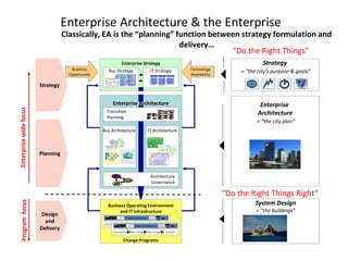 Enterprise Architecture & the Enterprise
Enterprise Strategy
Fire and
hope!
Enterprise Architecture
Business Operating Environment
and IT Infrastructure
Transition
Planning
Architecture
Governance
Bus Architecture IT Architecture
AEI
Corporate
Yankee
Group
Saturn
Group
Yarn
Division
Knits
Division
Seneca
Plant
Raleigh
Plant
Cash
Management
Shipping
Accounting
Component
Design
Yarn Buying
Order Entry
Component
Scheduling
Yarn
Dyeing
Inventory
Assortment
Planning
Component
Knitting
Tagging &
Packing
Business Structure
Business Locations
Classically, EA is the “planning” function between strategy formulation and
delivery…
ProgramfocusEnterprisewidefocus
Strategy
Planning
Design
and
Delivery
Change Programs
Soln Outline Macro Design Micro Design Devt, etc.
Program Architecture
Soln Outline Macro Design Micro Design Devt, etc.
Program Architecture
Enterprise
Architecture
= “the city plan”
System Design
= “the buildings”
Strategy
= “the city’s purpose & goals”Technology
Availability
Business
Opportunity
Bus Strategy IT Strategy
“Do the Right Things”
“Do the Right Things Right”
 