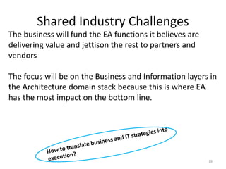 Shared Industry Challenges
28
The business will fund the EA functions it believes are
delivering value and jettison the rest to partners and
vendors
The focus will be on the Business and Information layers in
the Architecture domain stack because this is where EA
has the most impact on the bottom line.
 