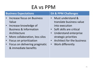 31
EA vs PPM
Business Expectations EA & PPM Challenges
• Increase focus on Business
Value
• Increase knowledge of
Business & Information
Architecture
• More collaboration, less silos
• Focus on prioritization
• Focus on delivering pragmatic
& immediate benefits
• Must understand &
translate business value
into execution
• Soft skills are critical
• Understand enterprise
strategic priorities
• Architect for the business
• Work differently
 