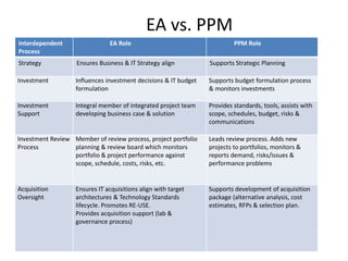 EA vs. PPM
Interdependent
Process
EA Role PPM Role
Strategy Ensures Business & IT Strategy align Supports Strategic Planning
Investment Influences investment decisions & IT budget
formulation
Supports budget formulation process
& monitors investments
Investment
Support
Integral member of integrated project team
developing business case & solution
Provides standards, tools, assists with
scope, schedules, budget, risks &
communications
Investment Review
Process
Member of review process, project portfolio
planning & review board which monitors
portfolio & project performance against
scope, schedule, costs, risks, etc.
Leads review process. Adds new
projects to portfolios, monitors &
reports demand, risks/issues &
performance problems
Acquisition
Oversight
Ensures IT acquisitions align with target
architectures & Technology Standards
lifecycle. Promotes RE-USE.
Provides acquisition support (lab &
governance process)
Supports development of acquisition
package (alternative analysis, cost
estimates, RFPs & selection plan.
 
