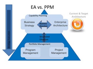 EA vs. PPM
Current & Target
Architecture
Enterprise
Architecture
Business
Strategy
Business
Direction
Capability Planning
Portfolio Management
Structured
Direction
Program
Management
Project
Management
StrategyExecution
 