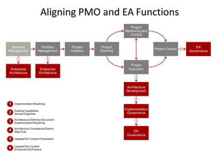Aligning PMO and EA Functions
Demand
Management
Enterprise
Architecture
Portfolio
Management
Project
Initiation
Project
Planning
Project Closure
EA
Governance
Enterprise
Architecture
Project
Execution
Project
Monitoring and
Control
Architecture
Development
Implementation
Governance
EA
Governance
1 2
3
4
5
6
1
2
3
4
5
6
ImplementationRoadmap
Architecture DefinitionDocument
ImplementationRoadmap
Updated EA Content Framework
Existing Capabilities
Domain Expertise
Architecture ComplianceChecks
Step Outs
Updated EA Content
Enhanced EA Practice
 