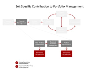 EA’s Specific Contribution to Portfolio Management
Initial Portfolio
Assessment
Detailed
Portfolio
Assessment
Portfolio
Prioritization
Enterprise
Architecture
1
1
2
Existing Capabilities
Domain Expertise
ImplementationRoadmap
Domain Expertise
Enterprise
Architecture
2
Demand
Management
Portfolio
Management
Project
Initiation
Project
Planning
Project Closure
Project
Execution
Project
Monitoring and
Control
 