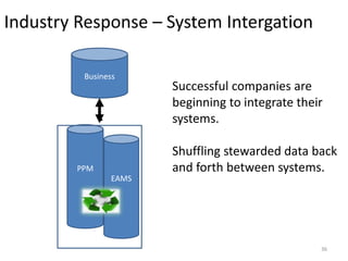 36
Industry Response – System Intergation
PPM
EAMS
Business
Successful companies are
beginning to integrate their
systems.
Shuffling stewarded data back
and forth between systems.
 