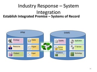 Industry Response – System
Integration
38
Establish Integrated Premise – Systems of Record
Compliance
PPM EAMS
 