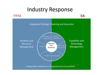 Industry Response
Portfolio and
Resource
Management
Capability and
Technology
Management
Strategy and
Investments
Products
Applications
and Services
Projects
Technology
Business
Capabilities
Independent solutions or Integrated into one portfolio.
Integrated Strategic Planning and Execution
Optimize
Your
Resources
PPM EA
 