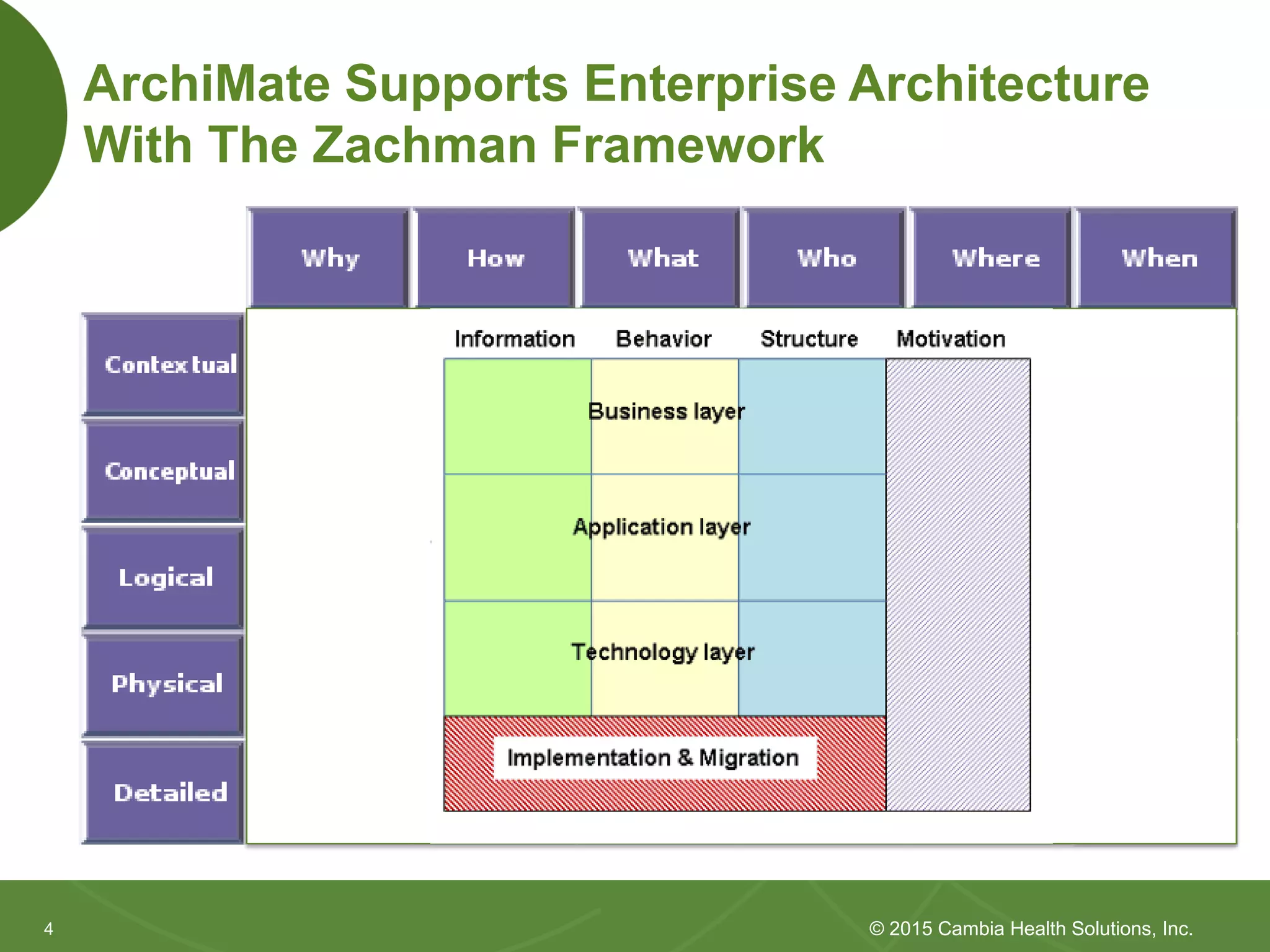 44
ArchiMate Supports Enterprise Architecture
With The Zachman Framework
© 2015 Cambia Health Solutions, Inc.
