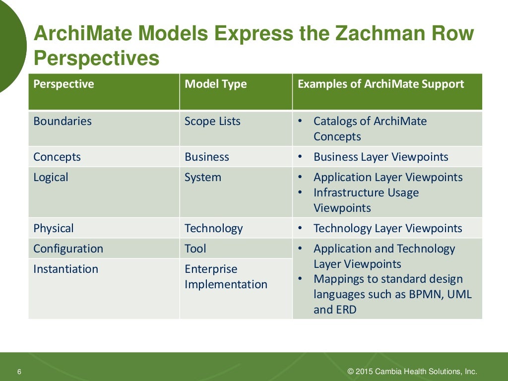Enterprise Architecture with the Zachman Framework and the Archimate