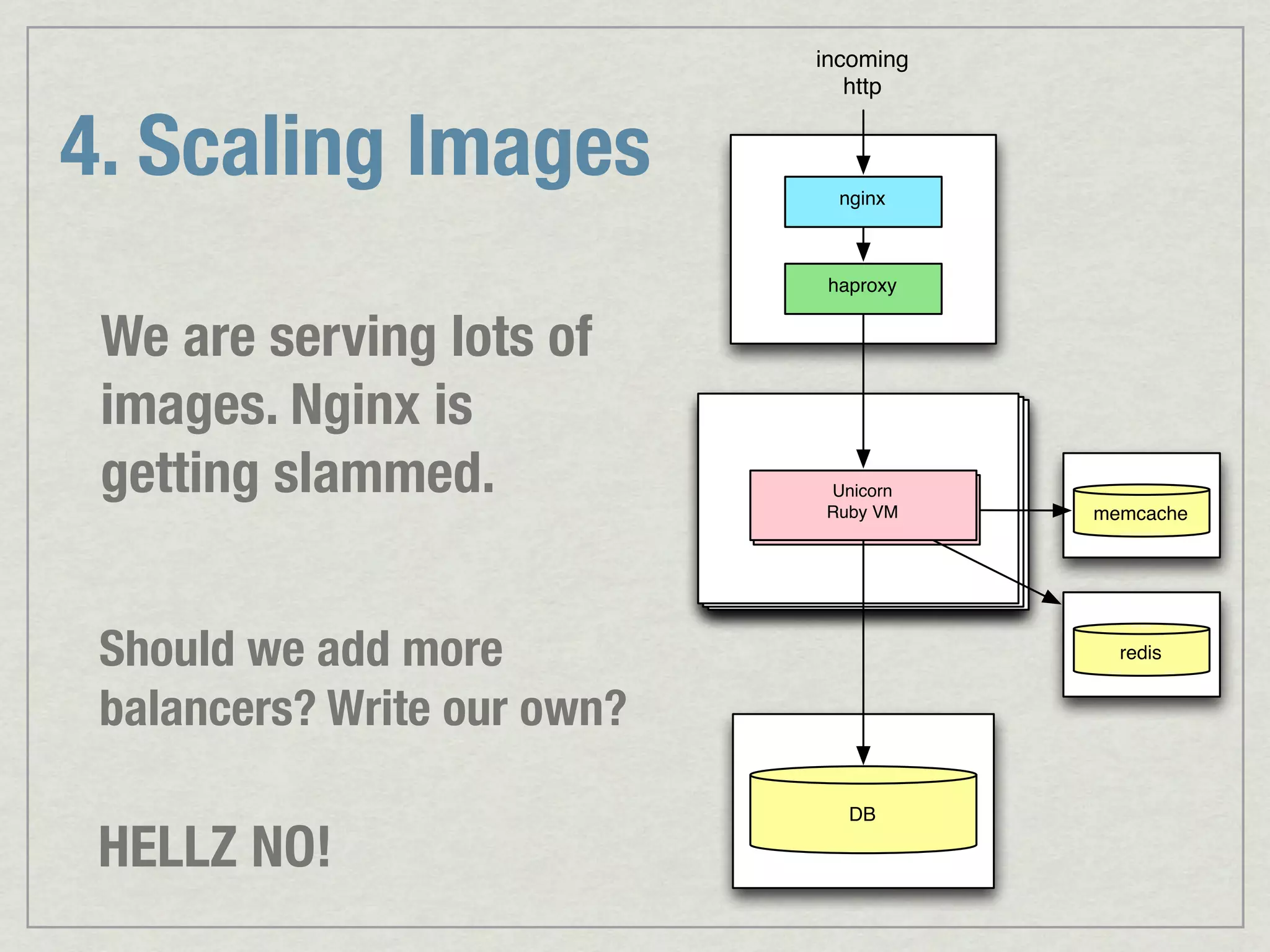 incoming http 4. Scaling Images nginx haproxy We are serving lots of images. Nginx is getting slammed. Unicorn Unicorn / Passenger Ruby VM memcache Ruby VM Should we add more redis balancers? Write our own? DB HELLZ NO! 