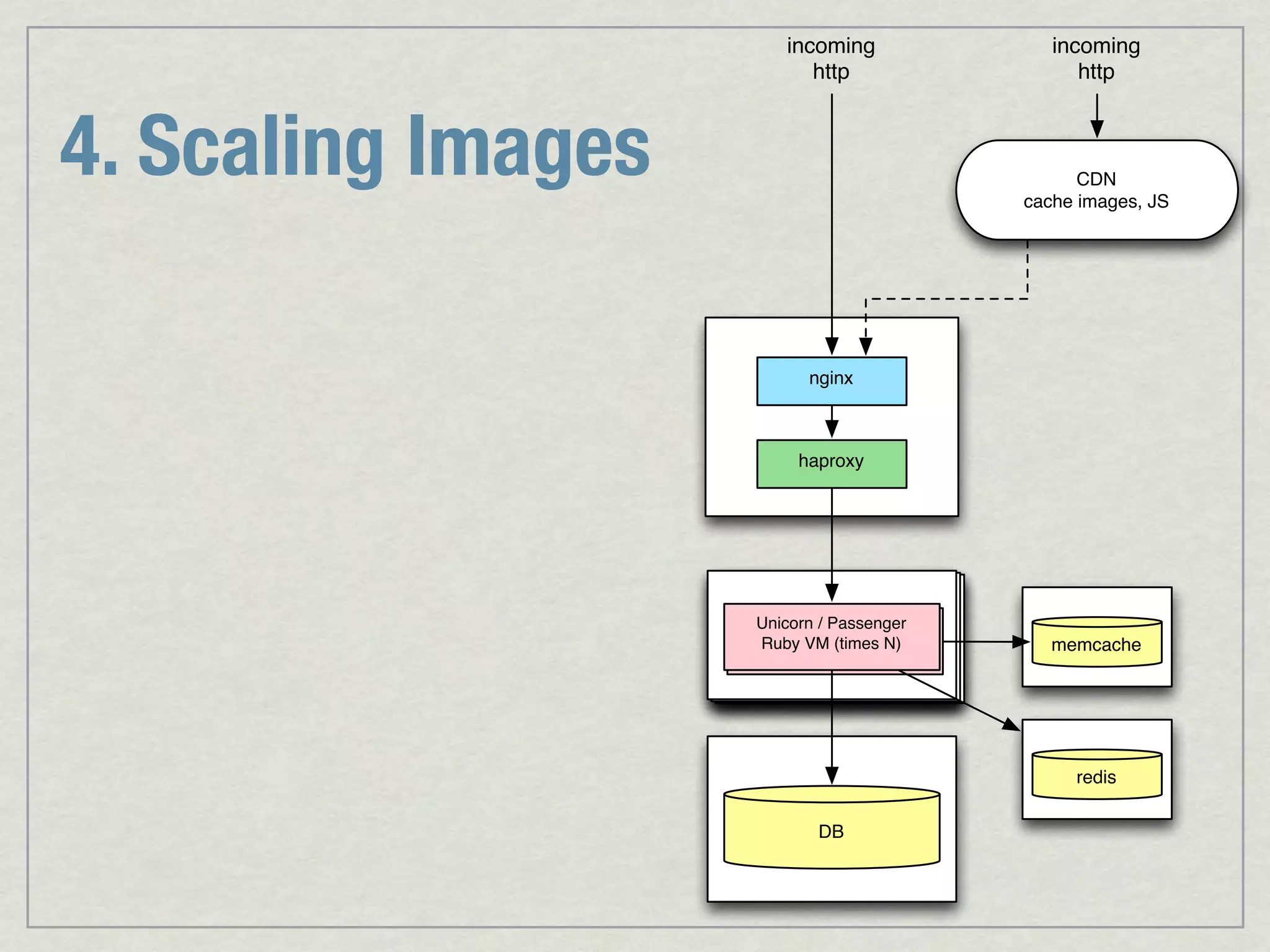incoming incoming http http 4. Scaling Images CDN cache images, JS nginx haproxy Unicorn // Passenger Unicorn Passenger RubyRuby VM N) VM (times memcache redis DB 