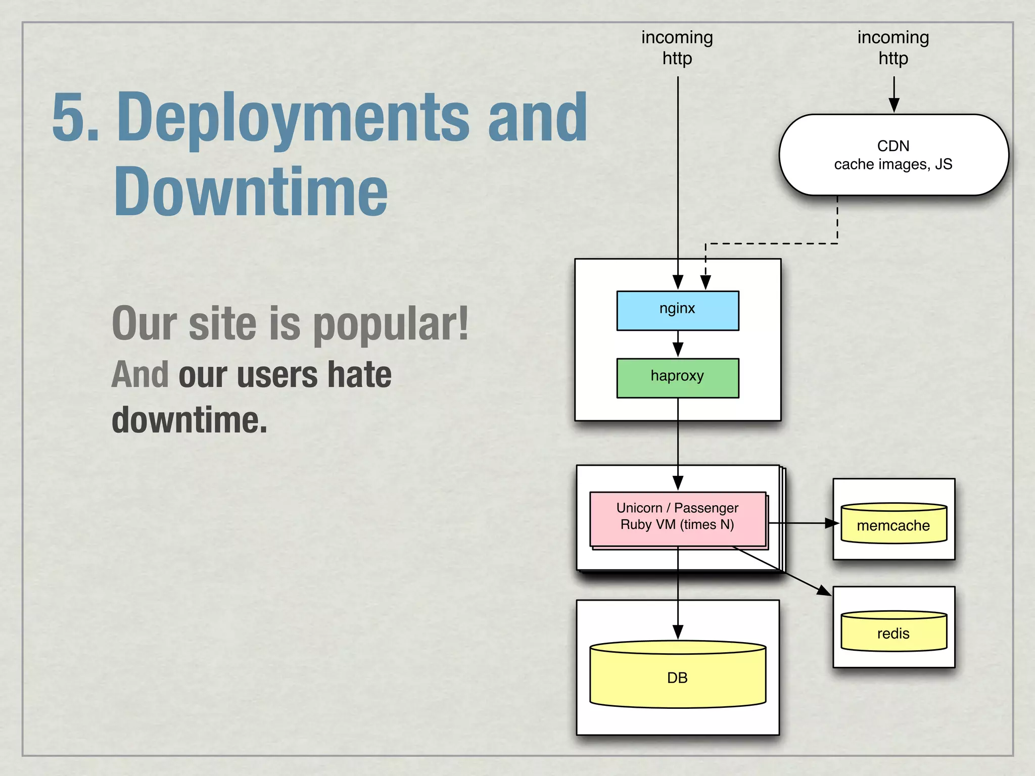 incoming incoming http http 5. Deployments and CDN Downtime cache images, JS Our site is popular! nginx And our users hate haproxy downtime. Unicorn // Passenger Unicorn Passenger RubyRuby VM N) VM (times memcache redis DB 