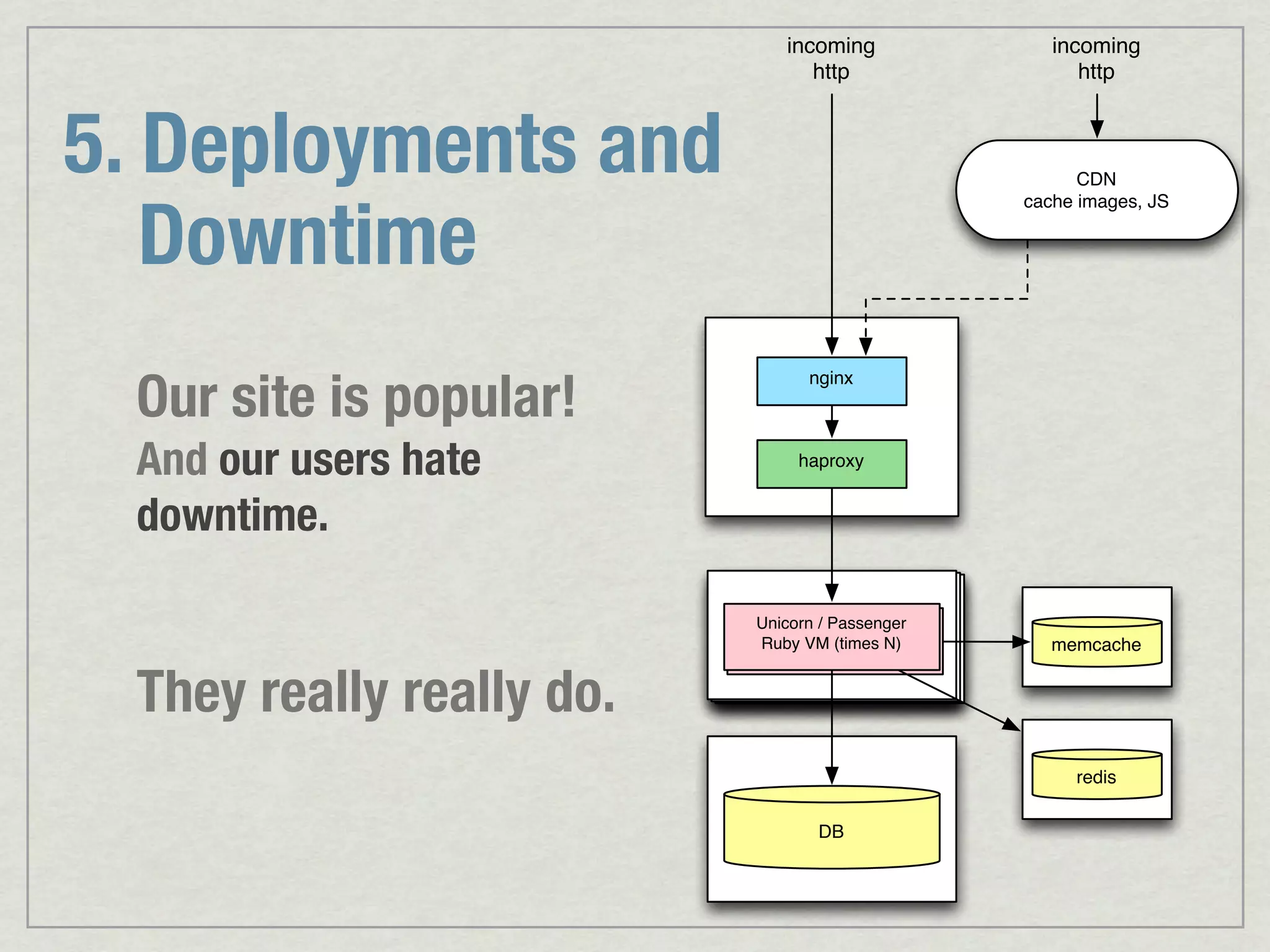 incoming incoming http http 5. Deployments and CDN Downtime cache images, JS Our site is popular! nginx And our users hate haproxy downtime. Unicorn // Passenger Unicorn Passenger RubyRuby VM N) VM (times memcache They really really do. redis DB 