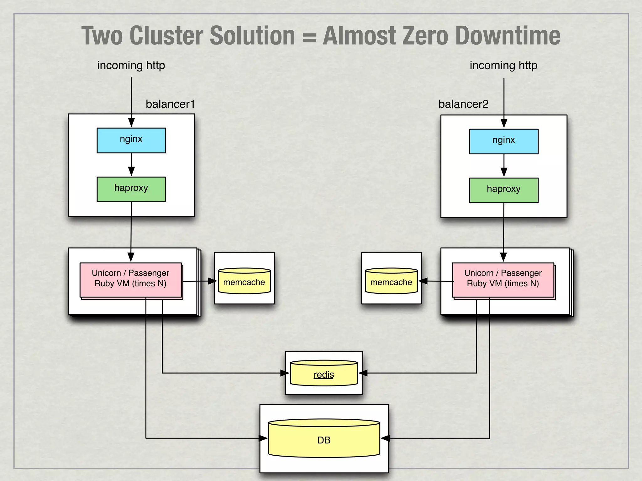 Two Cluster Solution = Almost Zero Downtime incoming http incoming http balancer1 balancer2 nginx nginx haproxy haproxy Unicorn // Passenger Unicorn Passenger Unicorn // Passenger Unicorn Passenger RubyRuby VM N) VM (times memcache memcache RubyRuby VM N) VM (times redis DB 