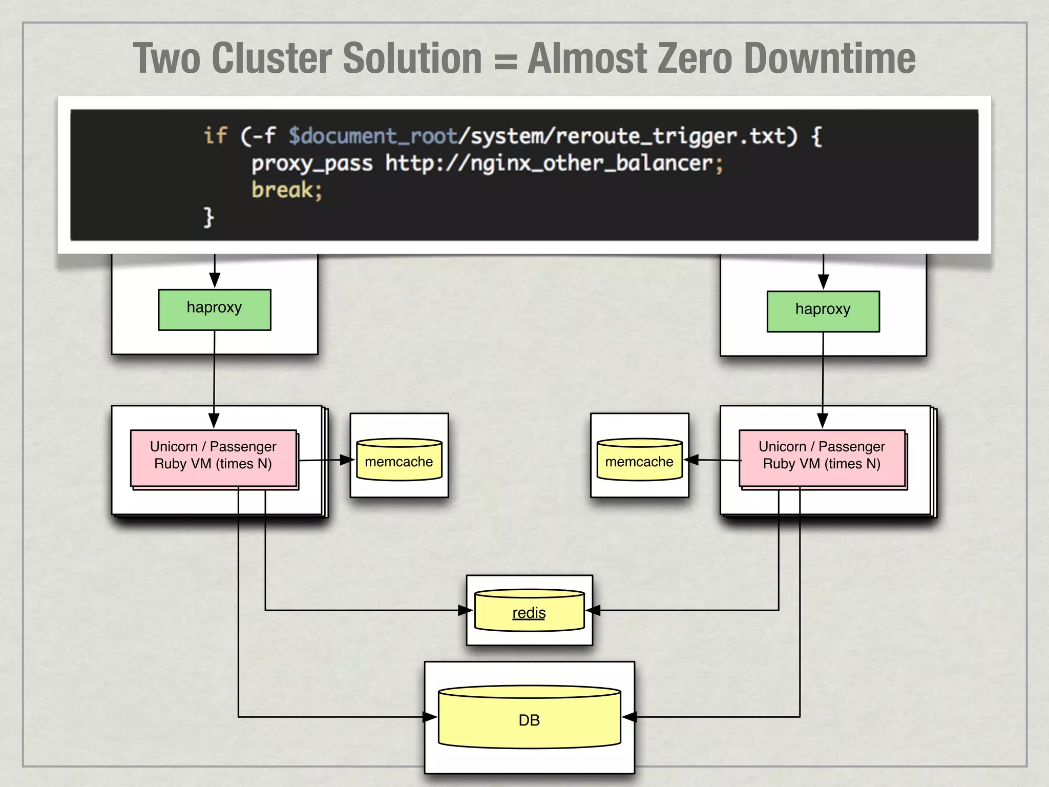 Two Cluster Solution = Almost Zero Downtime incoming http incoming http balancer1 balancer2 nginx nginx haproxy haproxy Unicorn // Passenger Unicorn Passenger Unicorn // Passenger Unicorn Passenger RubyRuby VM N) VM (times memcache memcache RubyRuby VM N) VM (times redis DB 