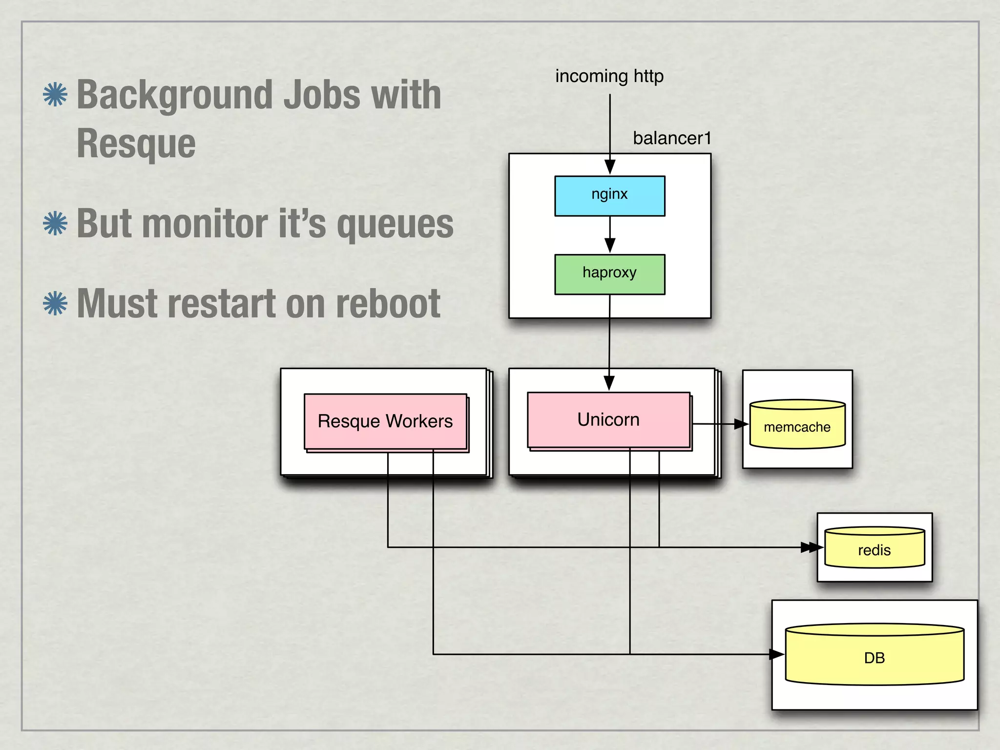 incoming http Background Jobs with Resque balancer1 nginx But monitor it’s queues haproxy Must restart on reboot Resque Workers Unicorn memcache redis DB 