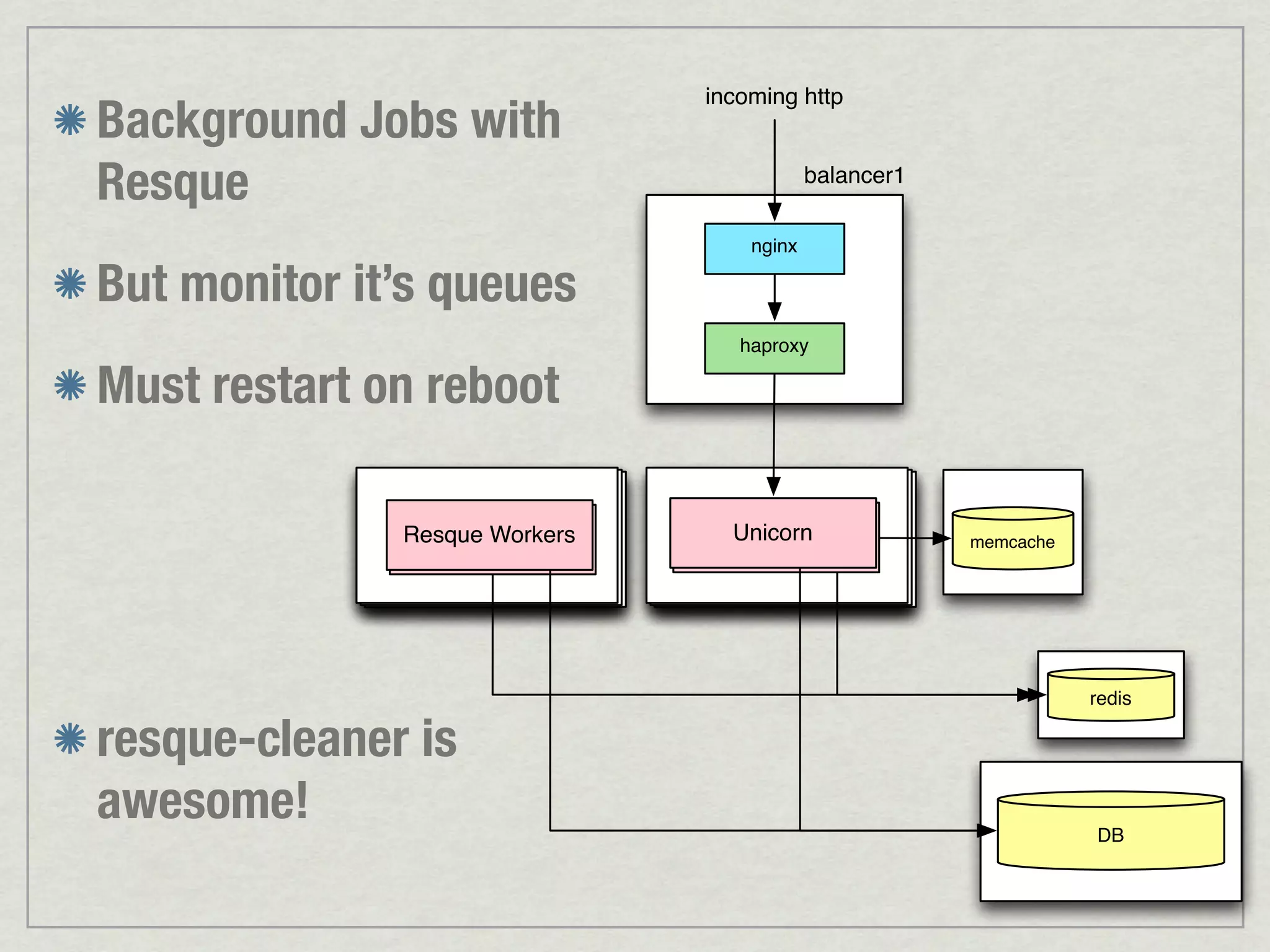 incoming http Background Jobs with Resque balancer1 nginx But monitor it’s queues haproxy Must restart on reboot Resque Workers Unicorn memcache redis resque-cleaner is awesome! DB 