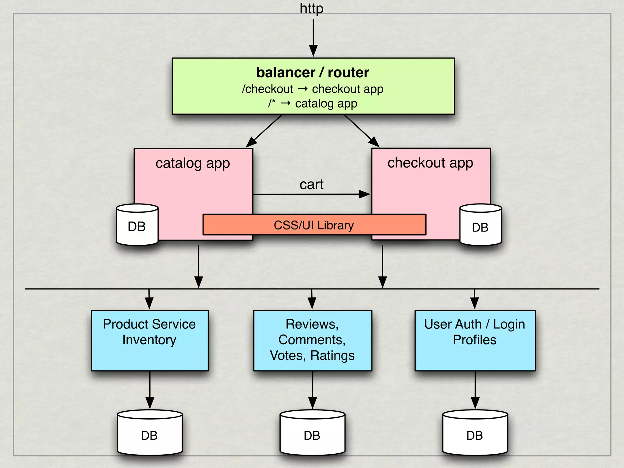 http balancer / router /checkout → checkout app /* → catalog app catalog app checkout app cart DB CSS/UI Library DB Product Service Reviews, User Auth / Login Inventory Comments, Proﬁles Votes, Ratings DB DB DB 
