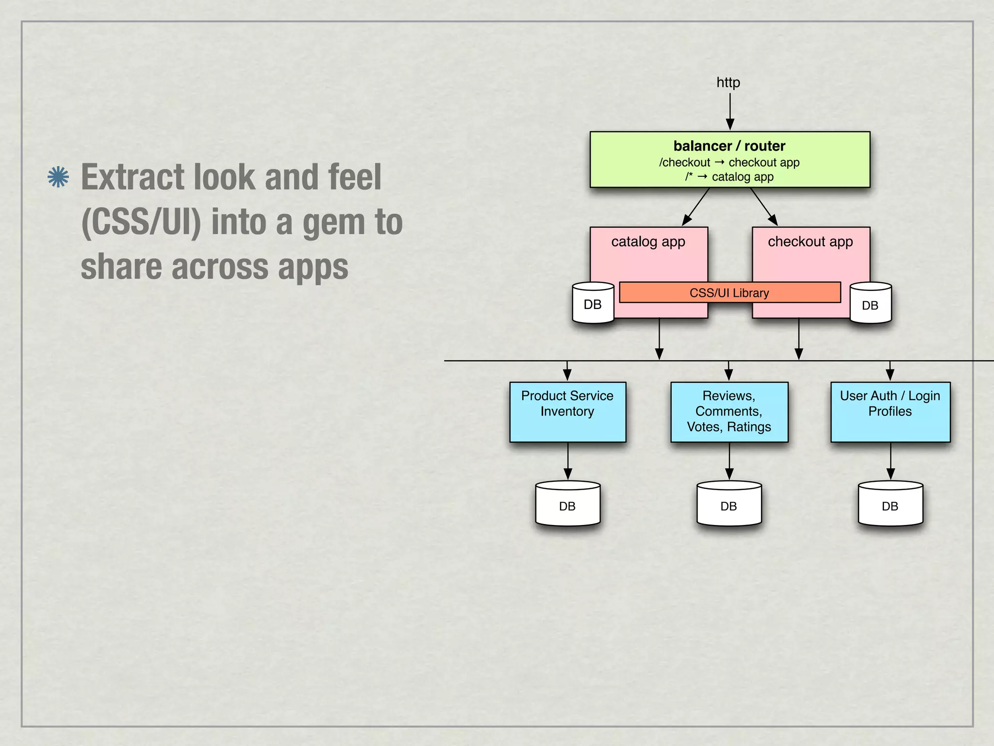 http balancer / router Extract look and feel /checkout → checkout app /* → catalog app (CSS/UI) into a gem to catalog app checkout app share across apps CSS/UI Library DB DB Product Service Reviews, User Auth / Login Inventory Comments, Proﬁles Votes, Ratings DB DB DB 