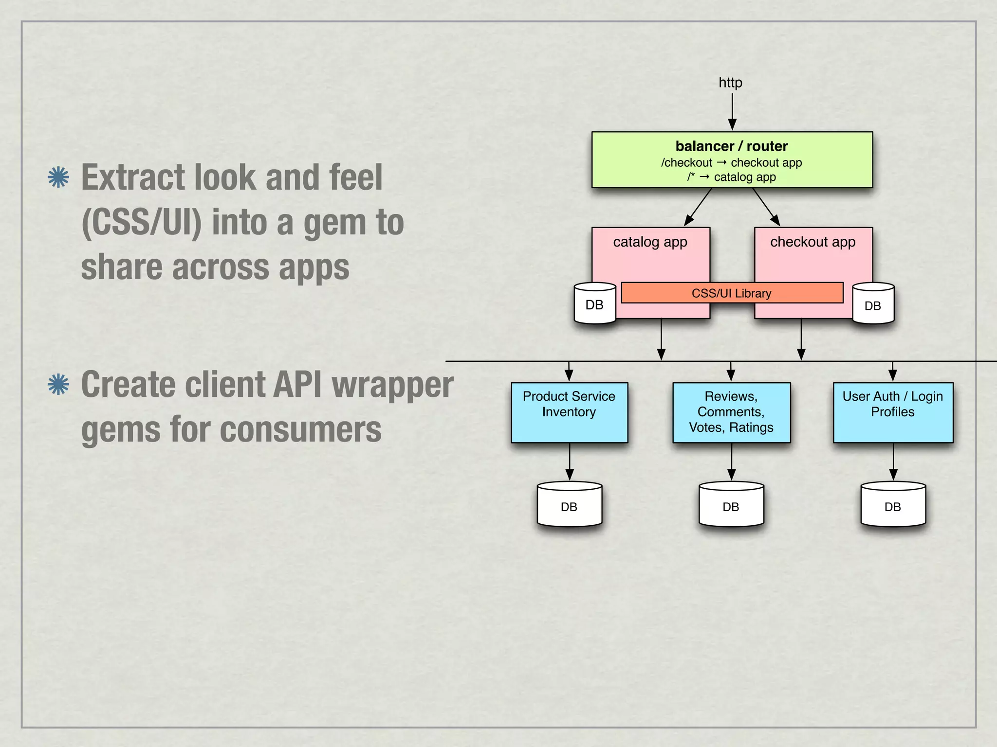 http balancer / router Extract look and feel /checkout → checkout app /* → catalog app (CSS/UI) into a gem to catalog app checkout app share across apps CSS/UI Library DB DB Create client API wrapper Product Service Reviews, User Auth / Login gems for consumers Inventory Comments, Proﬁles Votes, Ratings DB DB DB 