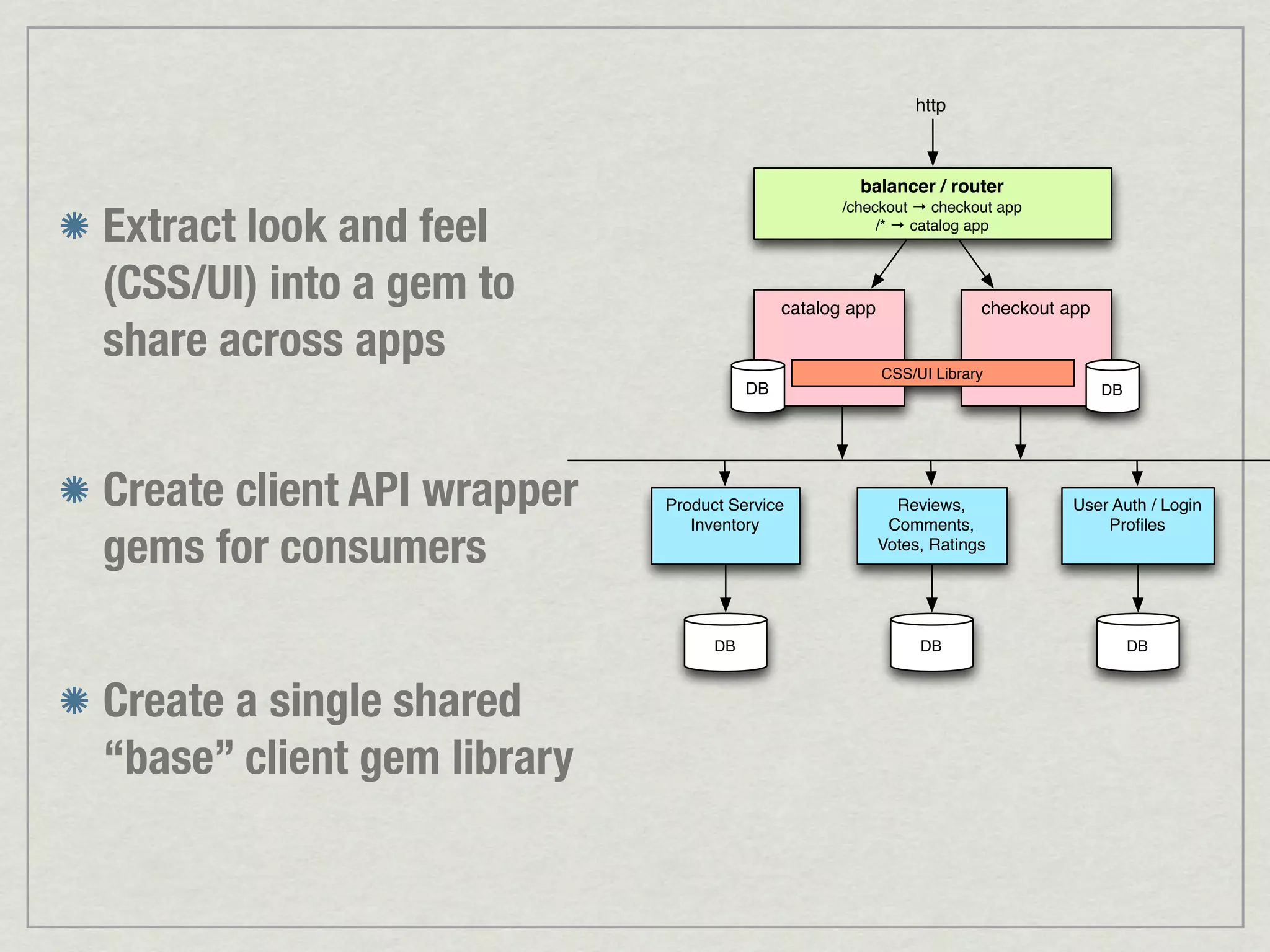http balancer / router Extract look and feel /checkout → checkout app /* → catalog app (CSS/UI) into a gem to catalog app checkout app share across apps CSS/UI Library DB DB Create client API wrapper Product Service Reviews, User Auth / Login gems for consumers Inventory Comments, Proﬁles Votes, Ratings DB DB DB Create a single shared “base” client gem library 