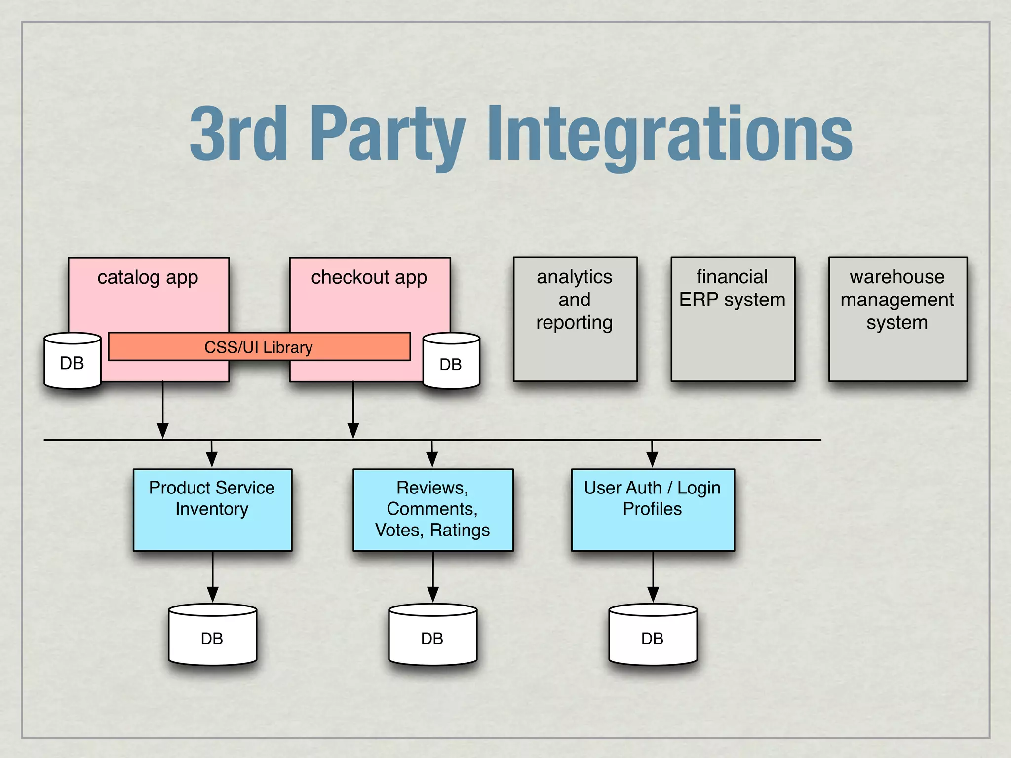 3rd Party Integrations catalog app checkout app analytics ﬁnancial warehouse and ERP system management reporting system CSS/UI Library DB DB Product Service Reviews, User Auth / Login Inventory Comments, Proﬁles Votes, Ratings DB DB DB 