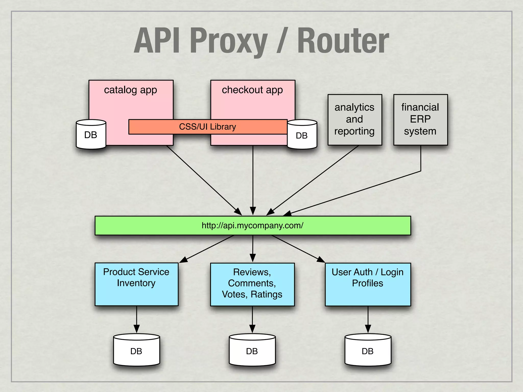 API Proxy / Router catalog app checkout app analytics ﬁnancial and ERP CSS/UI Library DB DB reporting system http://api.mycompany.com/ Product Service Reviews, User Auth / Login Inventory Comments, Proﬁles Votes, Ratings DB DB DB 