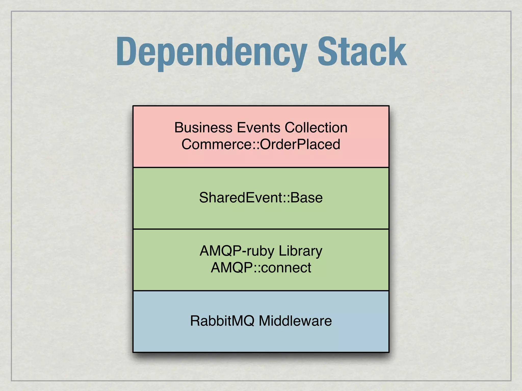 Dependency Stack Business Events Collection Commerce::OrderPlaced SharedEvent::Base AMQP-ruby Library AMQP::connect RabbitMQ Middleware 