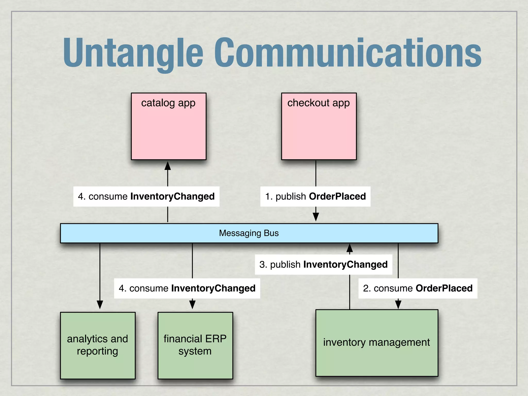 Untangle Communications catalog app checkout app 4. consume InventoryChanged 1. publish OrderPlaced Messaging Bus 3. publish InventoryChanged 4. consume InventoryChanged 2. consume OrderPlaced analytics and ﬁnancial ERP inventory management reporting system 