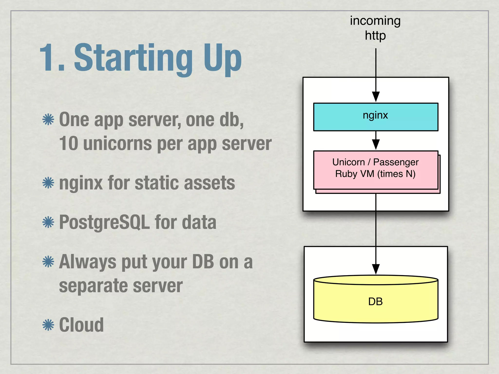 incoming http 1. Starting Up One app server, one db, nginx 10 unicorns per app server Unicorn // Passenger Unicorn Passenger Ruby Ruby VM N) VM (times nginx for static assets PostgreSQL for data Always put your DB on a separate server DB Cloud 